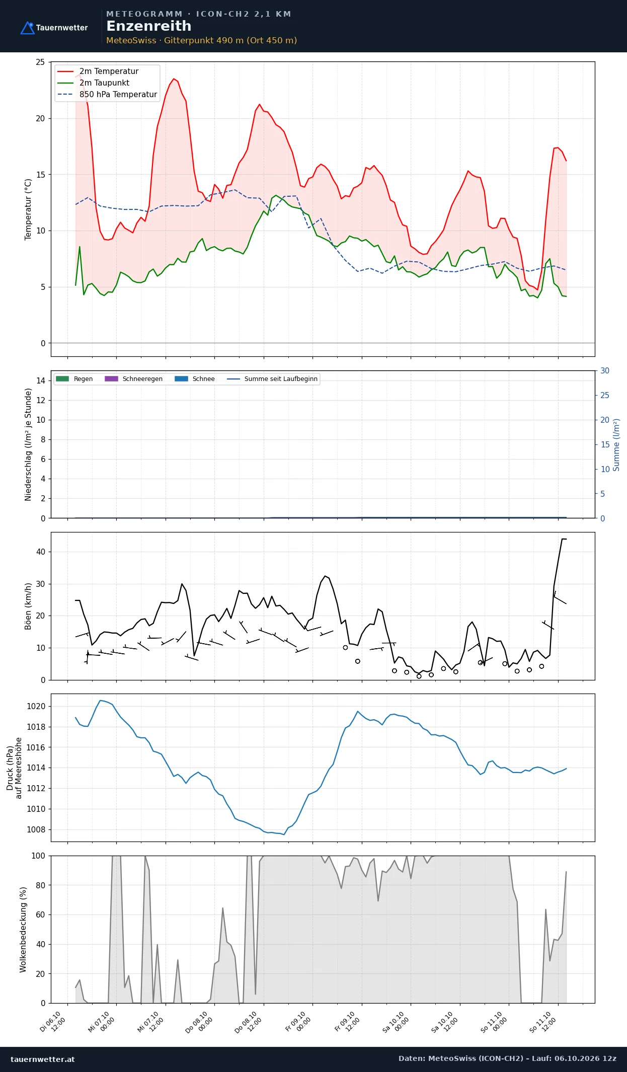 Meteogramm Enzenreith ICON-CH2 – Temperatur, Niederschlag, Wind, fünf Tage