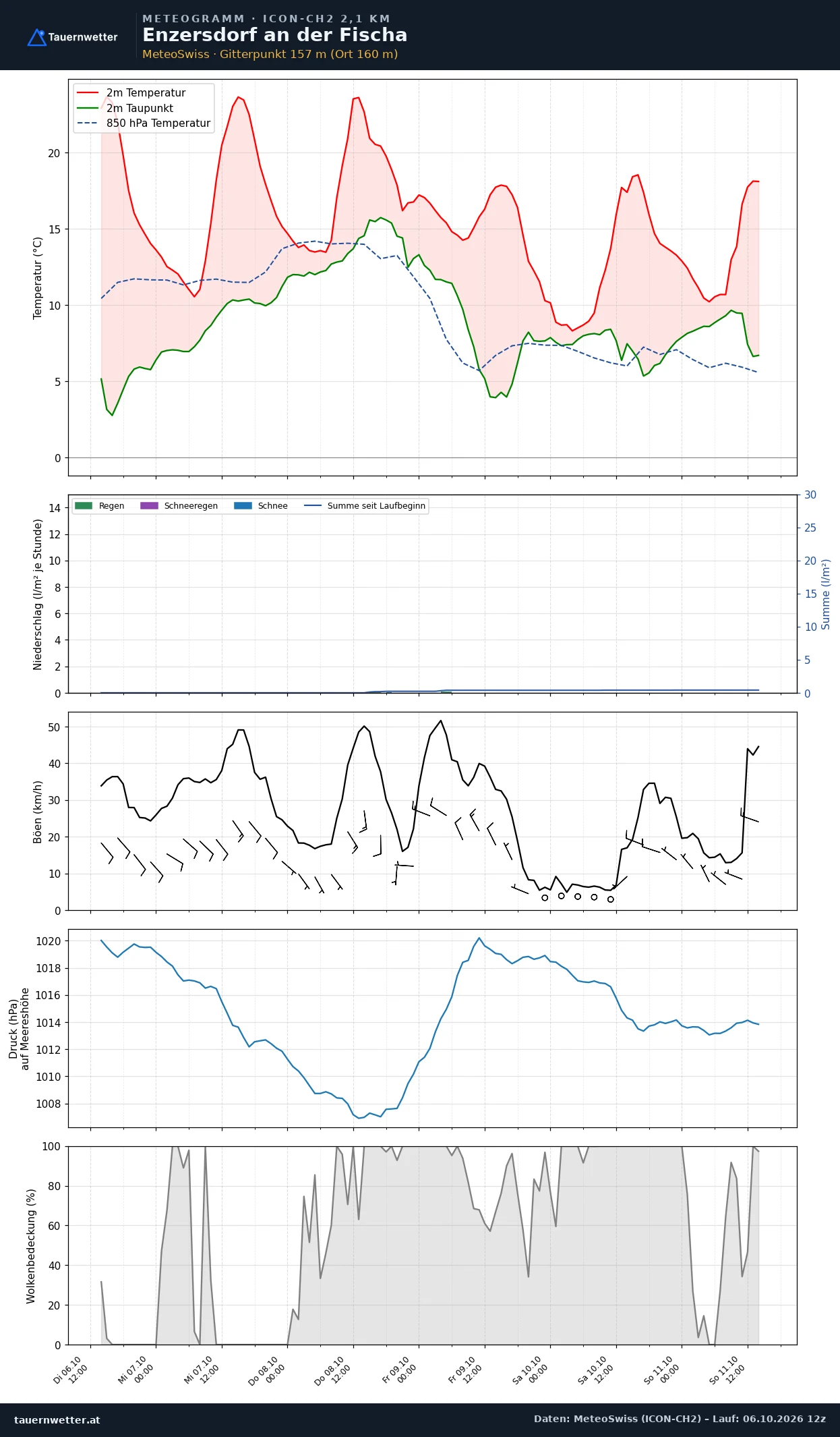 Meteogramm Enzersdorf an der Fischa ICON-CH2 – Temperatur, Niederschlag, Wind, fünf Tage