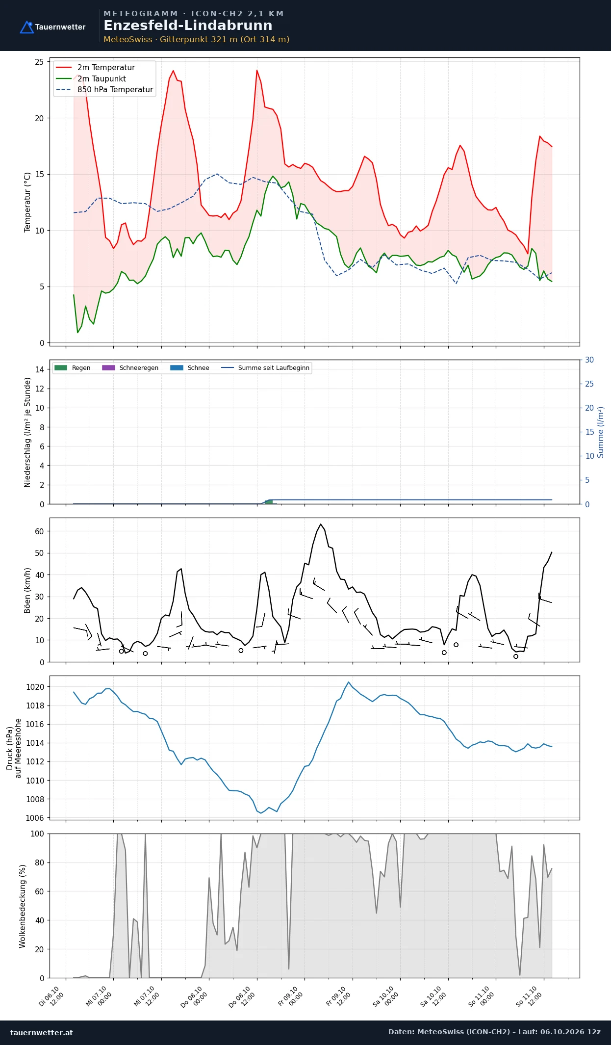 Meteogramm Enzesfeld-Lindabrunn ICON-CH2 – Temperatur, Niederschlag, Wind, fünf Tage