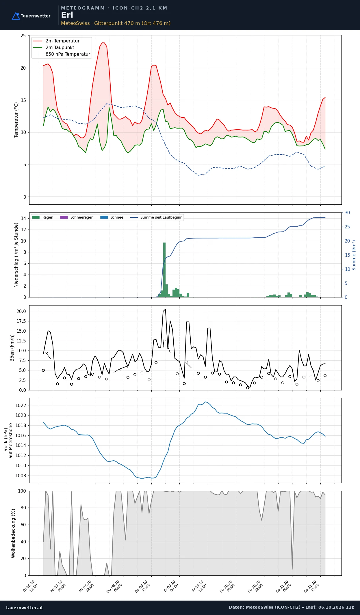Meteogramm Erl ICON-CH2 – Temperatur, Niederschlag, Wind, fünf Tage