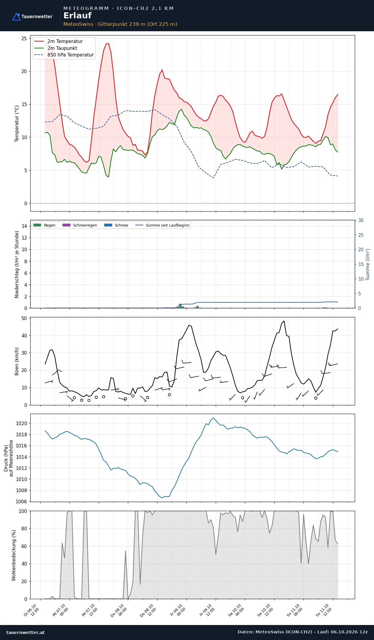 Meteogramm Erlauf ICON-CH2 – Temperatur, Niederschlag, Wind, fünf Tage