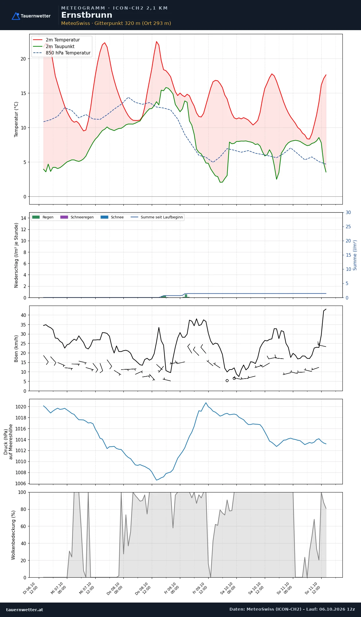 Meteogramm Ernstbrunn ICON-CH2 – Temperatur, Niederschlag, Wind, fünf Tage