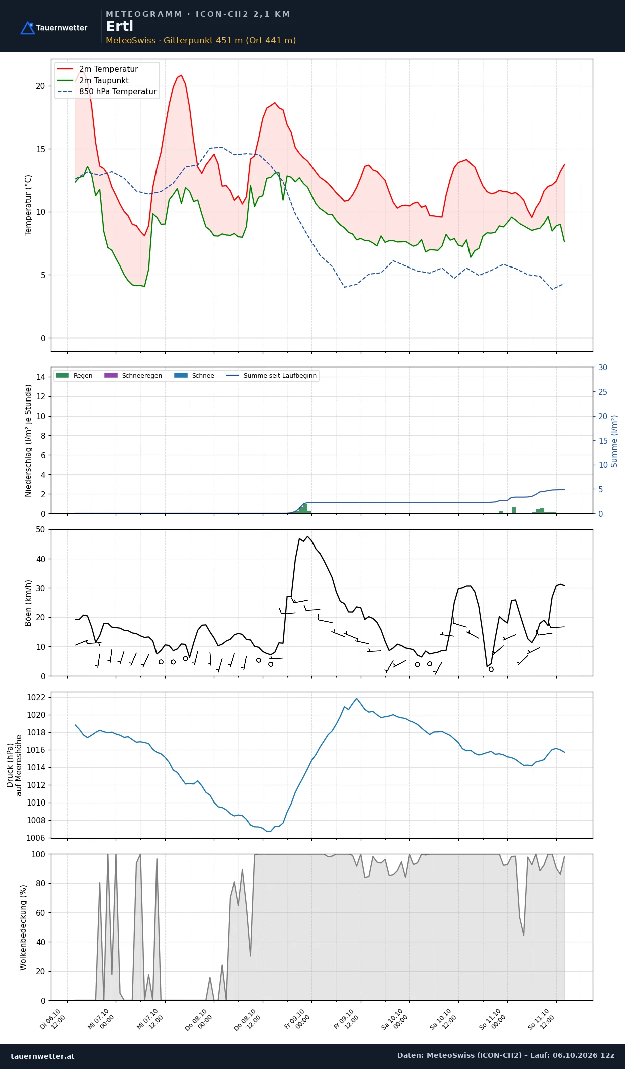 Meteogramm Ertl ICON-CH2 – Temperatur, Niederschlag, Wind, fünf Tage