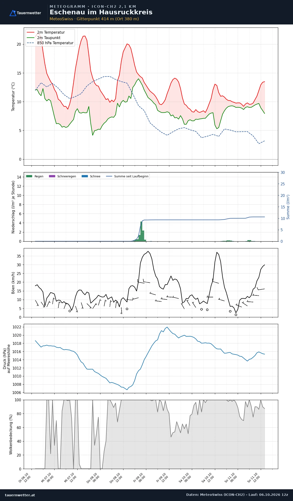 Meteogramm Eschenau im Hausruckkreis ICON-CH2 – Temperatur, Niederschlag, Wind, fünf Tage