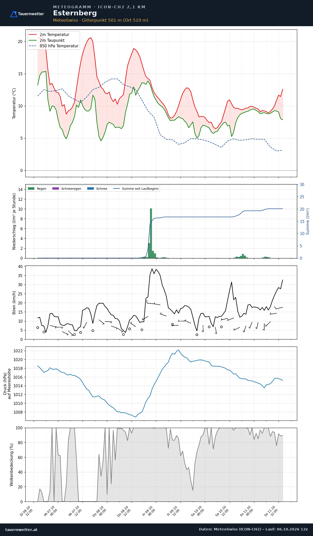 Meteogramm Esternberg ICON-CH2 – Temperatur, Niederschlag, Wind, fünf Tage