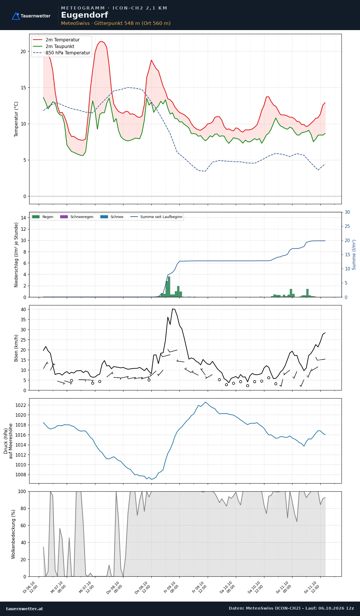 Meteogramm Eugendorf ICON-CH2 – Temperatur, Niederschlag, Wind, fünf Tage
