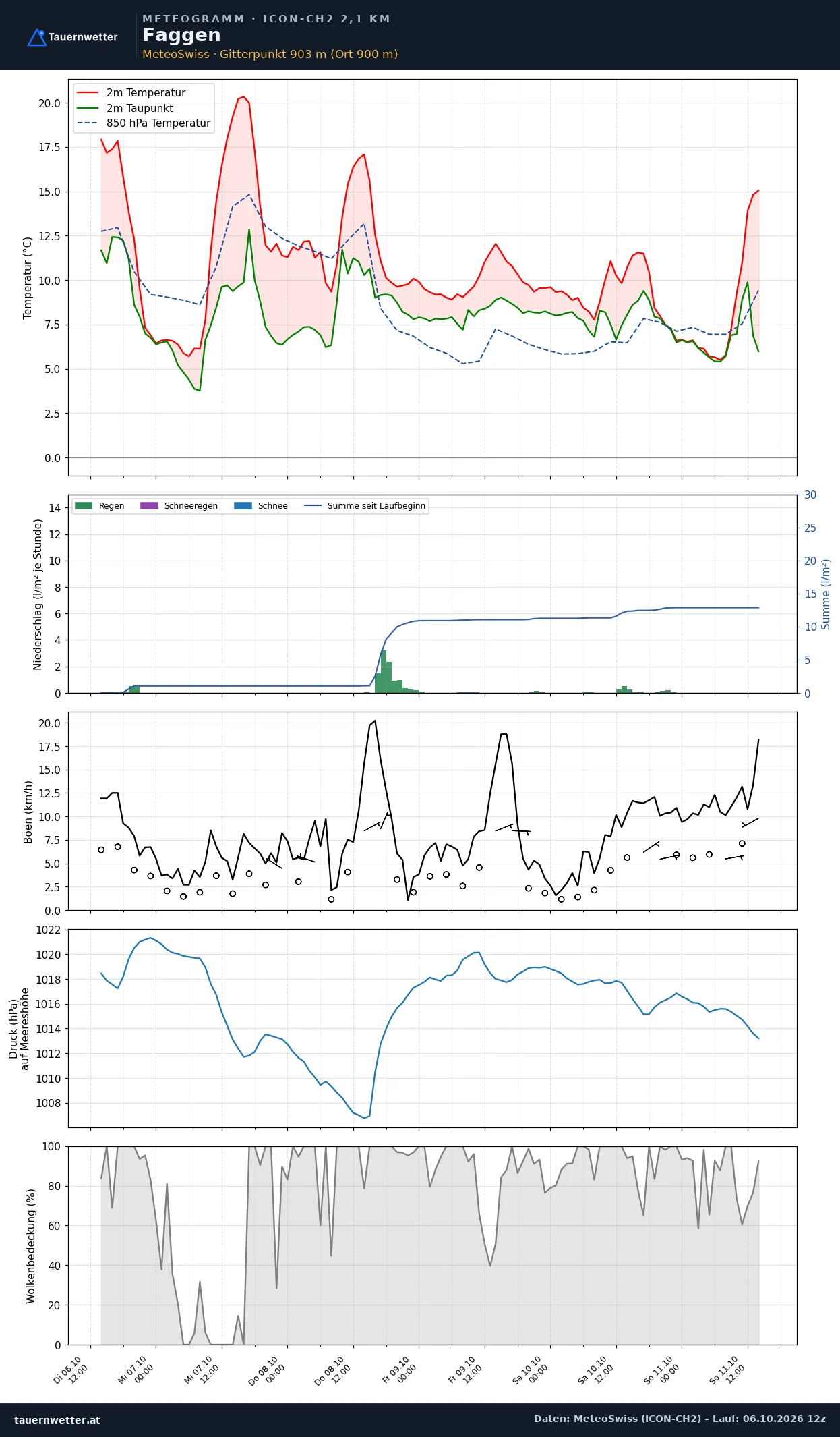 Meteogramm Faggen ICON-CH2 – Temperatur, Niederschlag, Wind, fünf Tage