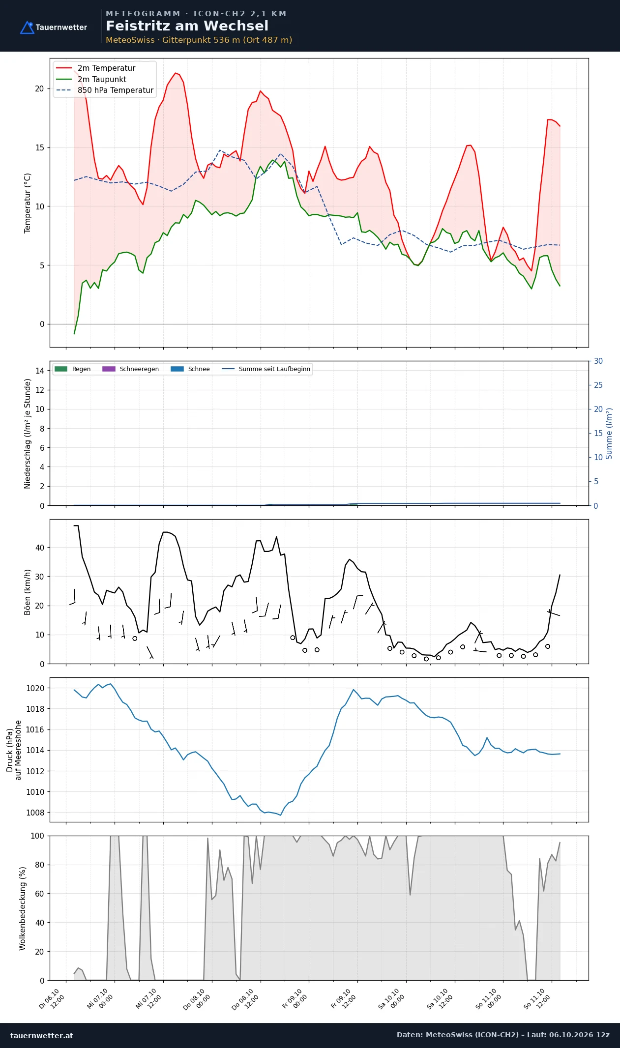 Meteogramm Feistritz am Wechsel ICON-CH2 – Temperatur, Niederschlag, Wind, fünf Tage