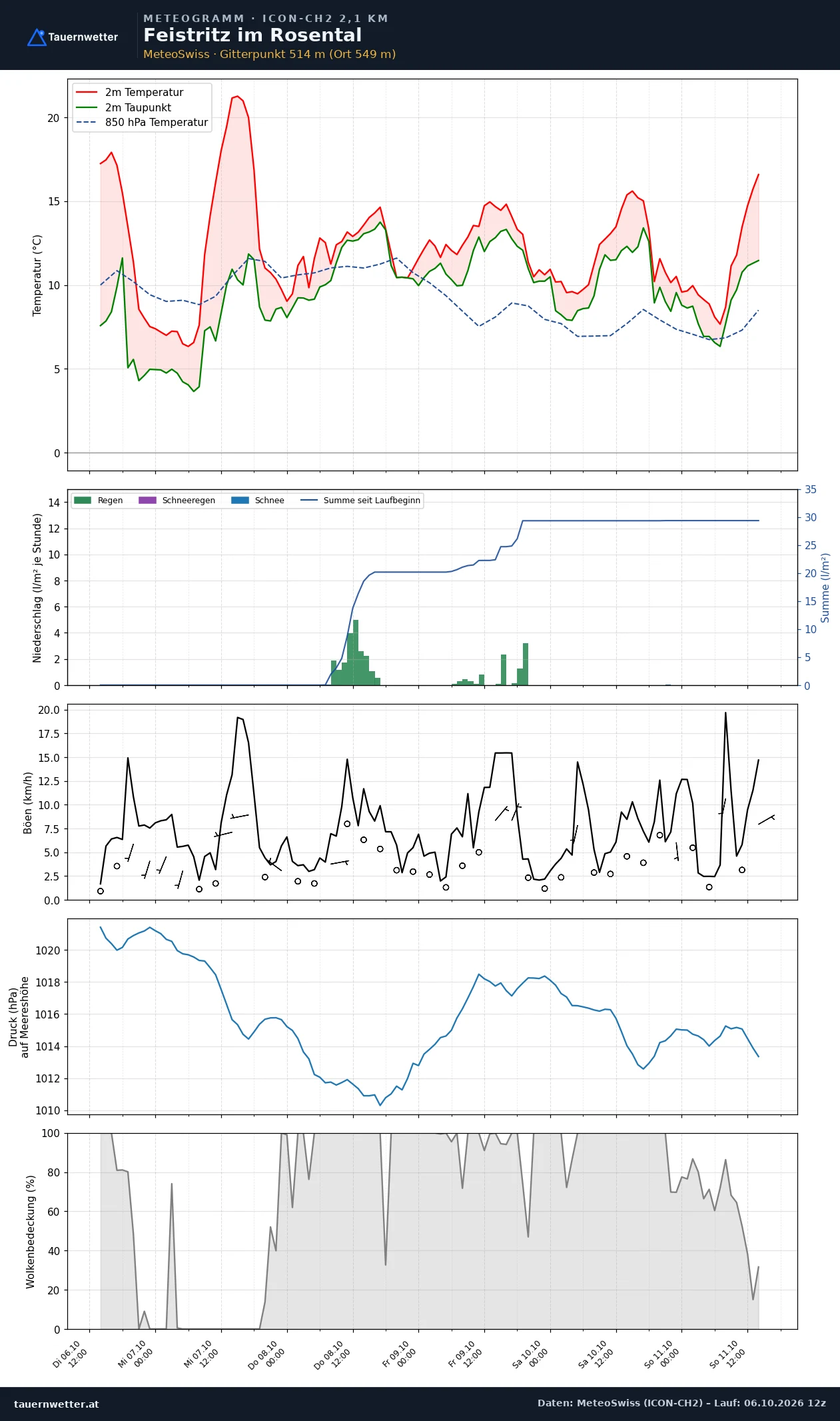 Meteogramm Feistritz im Rosental ICON-CH2 – Temperatur, Niederschlag, Wind, fünf Tage