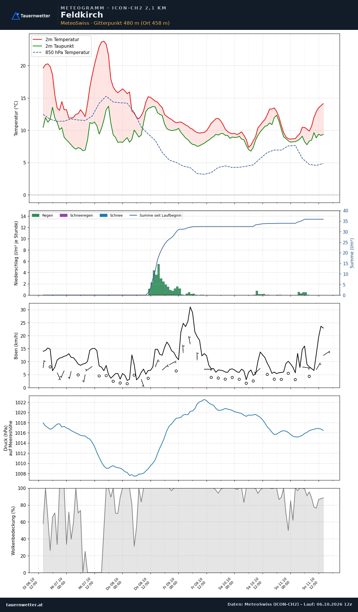 Meteogramm Feldkirch ICON-CH2 – Temperatur, Niederschlag, Wind, fünf Tage