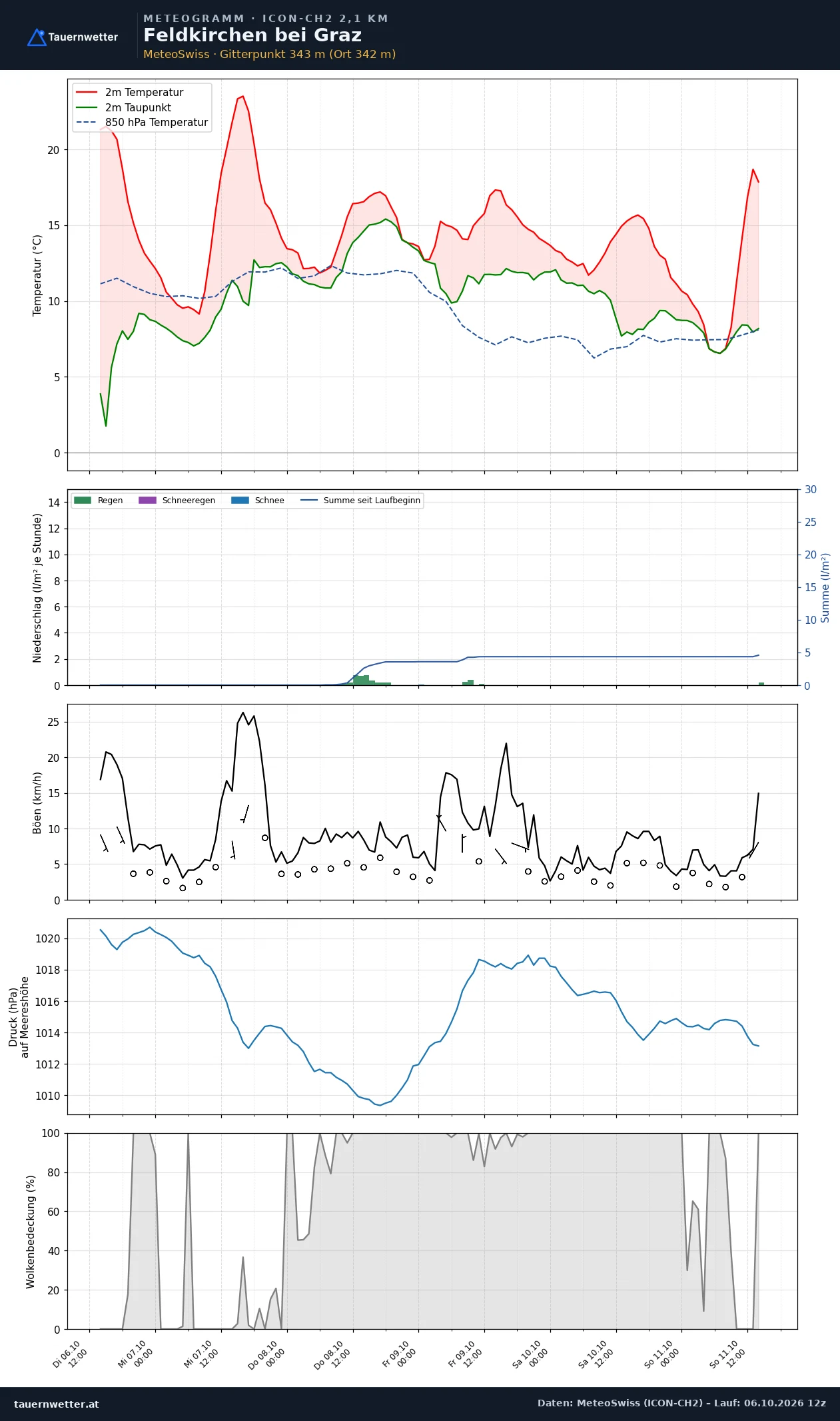 Meteogramm Feldkirchen bei Graz ICON-CH2 – Temperatur, Niederschlag, Wind, fünf Tage