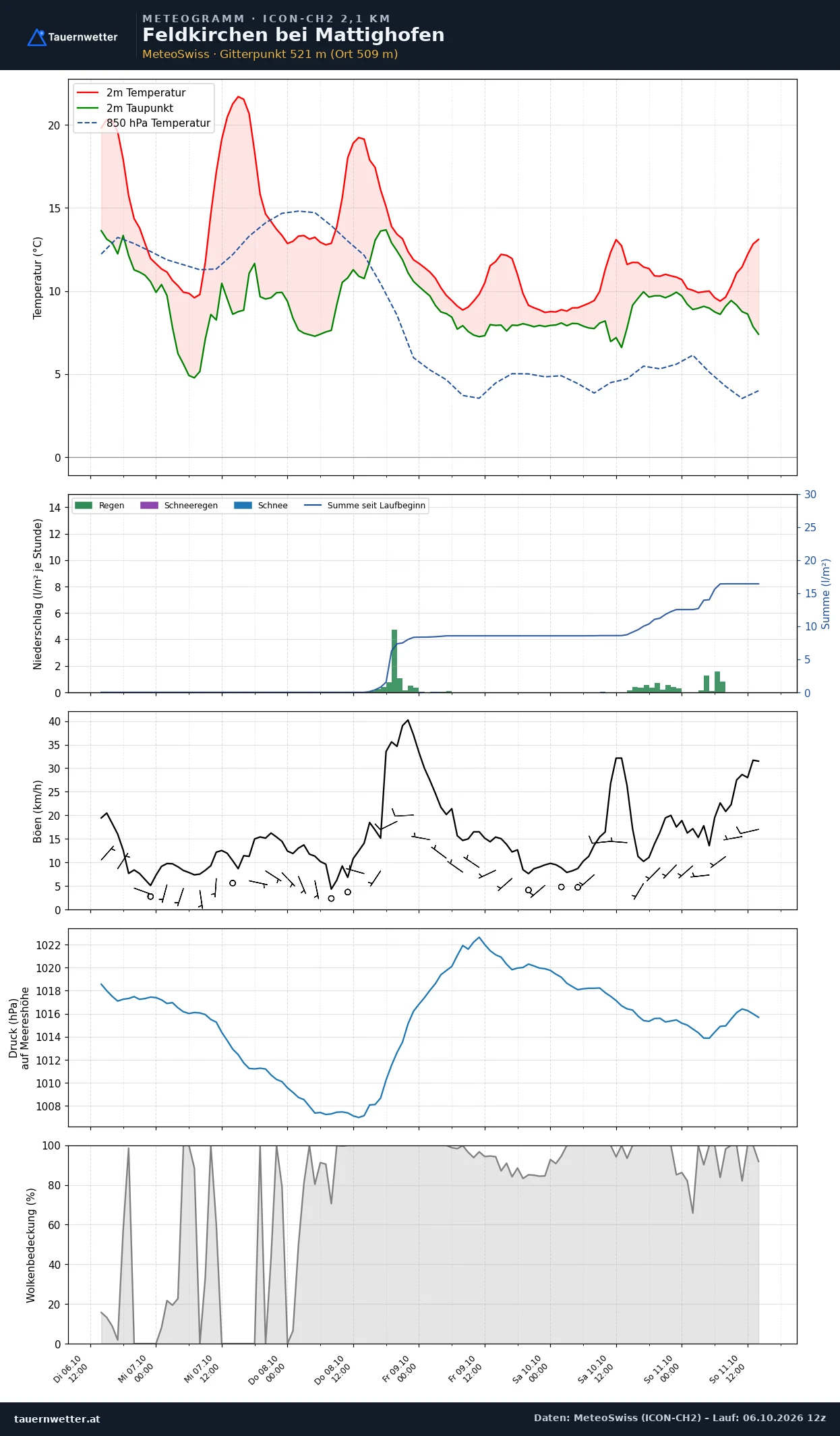 Meteogramm Feldkirchen bei Mattighofen ICON-CH2 – Temperatur, Niederschlag, Wind, fünf Tage