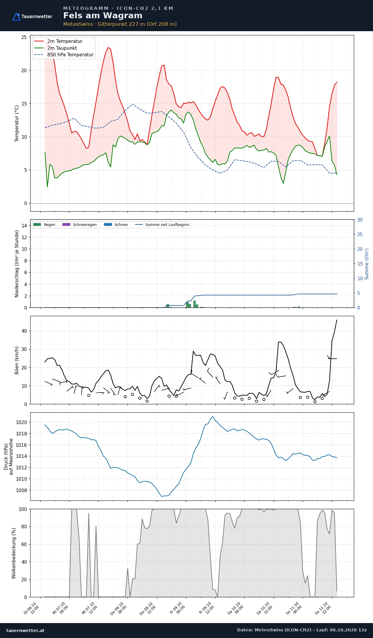Meteogramm Fels am Wagram ICON-CH2 – Temperatur, Niederschlag, Wind, fünf Tage