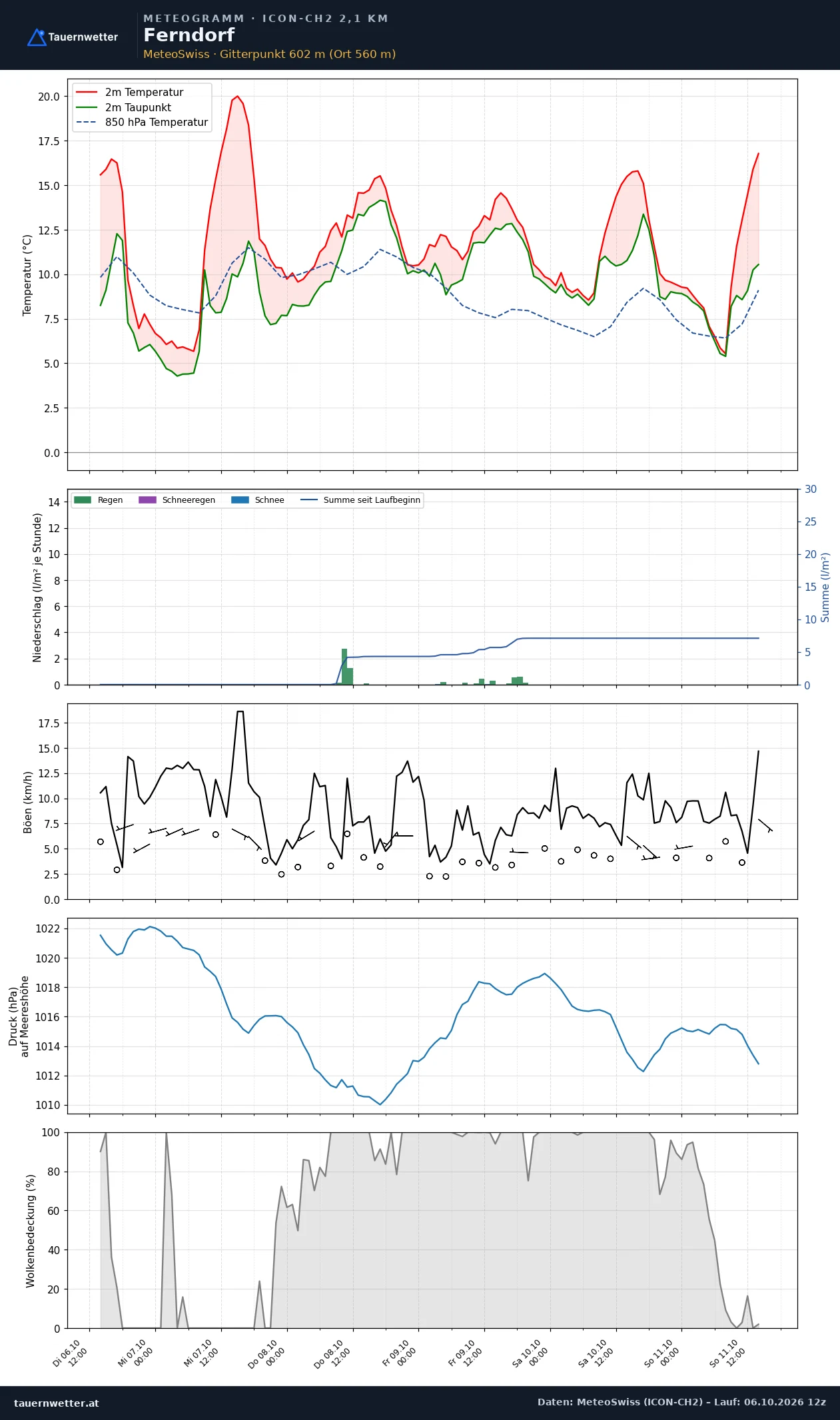Meteogramm Ferndorf ICON-CH2 – Temperatur, Niederschlag, Wind, fünf Tage