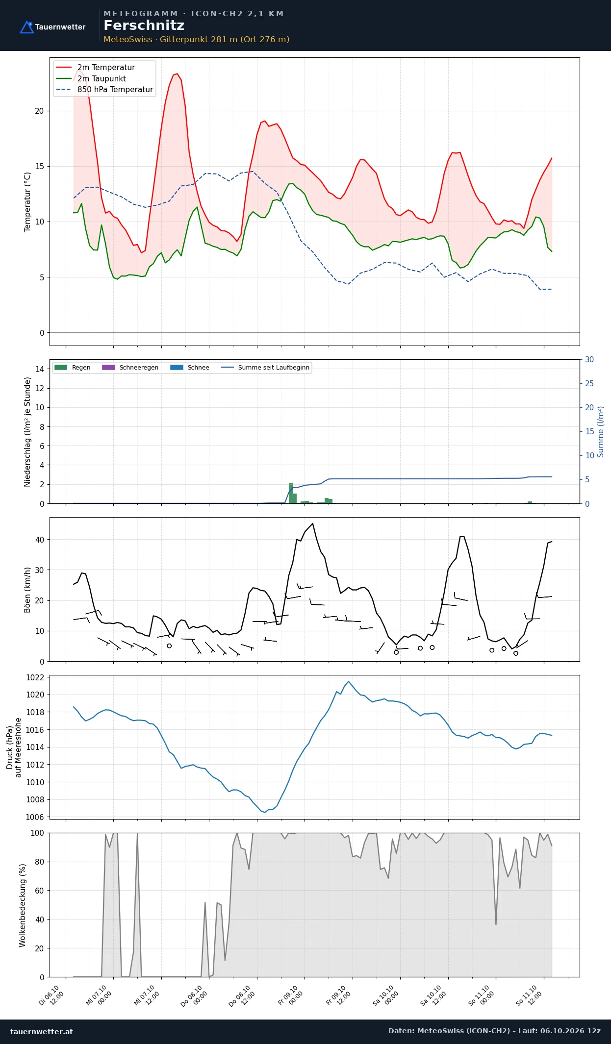 Meteogramm Ferschnitz ICON-CH2 – Temperatur, Niederschlag, Wind, fünf Tage