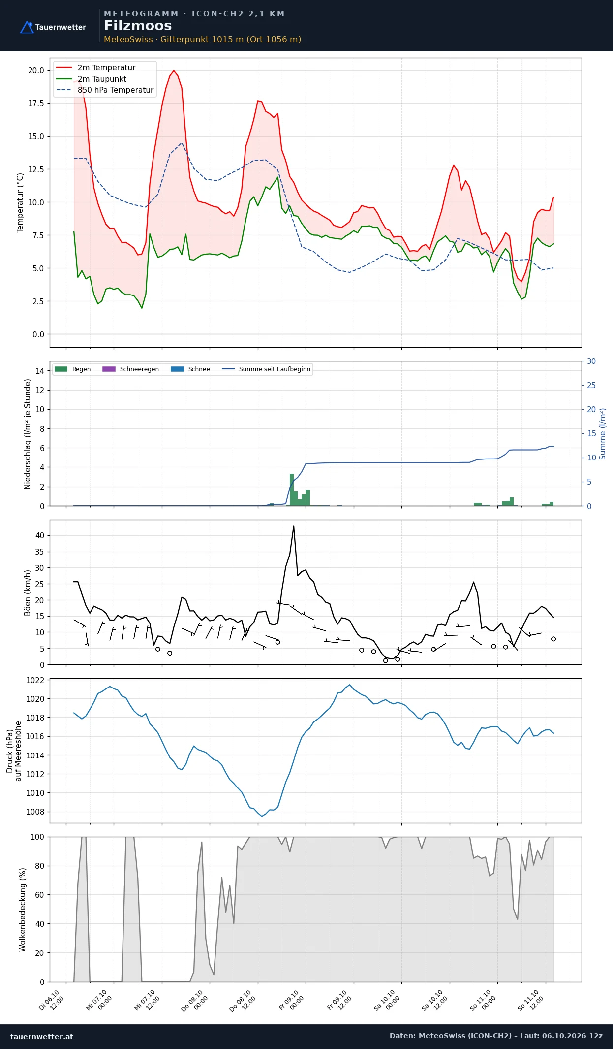 Meteogramm Filzmoos ICON-CH2 – Temperatur, Niederschlag, Wind, fünf Tage