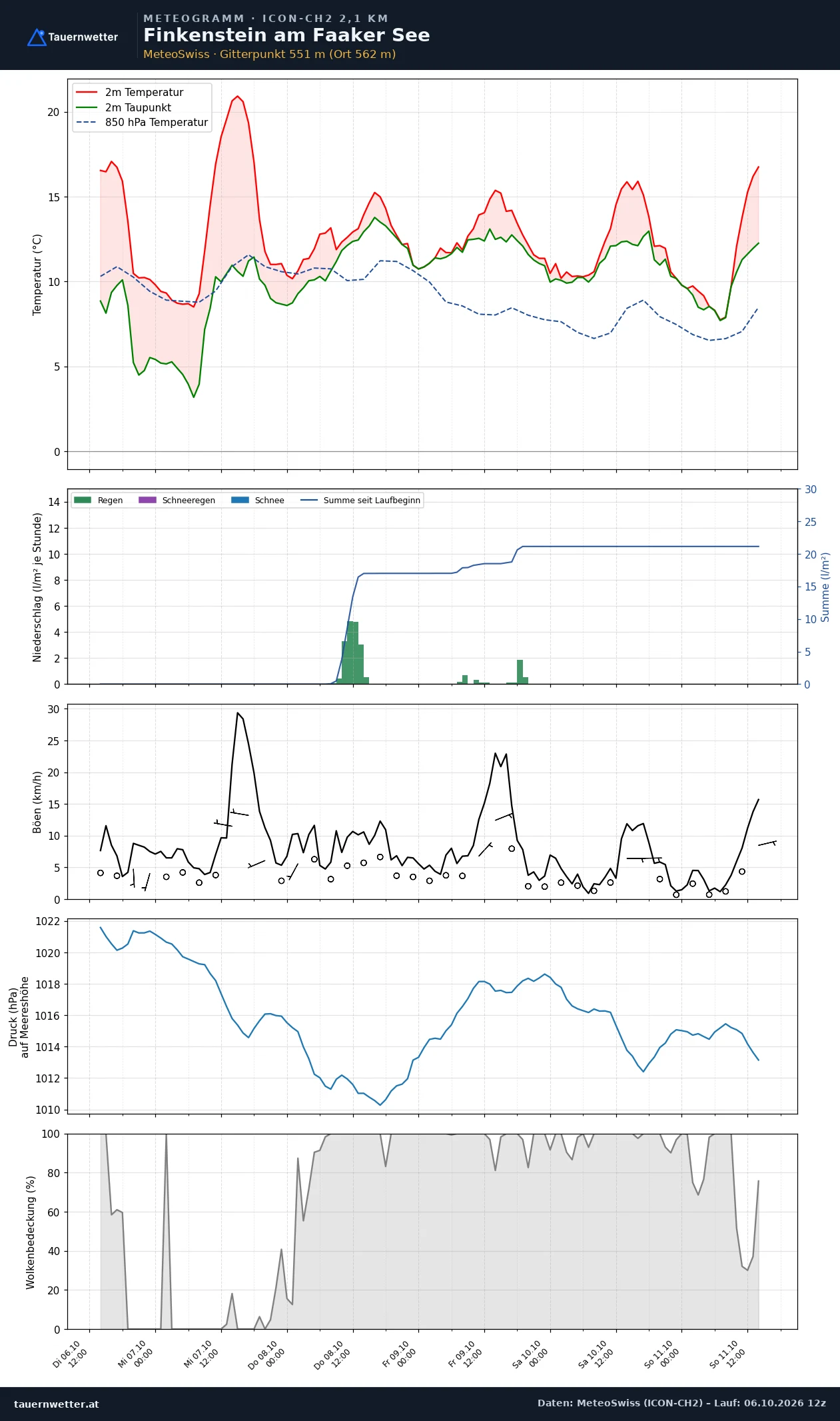 Meteogramm Finkenstein am Faaker See ICON-CH2 – Temperatur, Niederschlag, Wind, fünf Tage