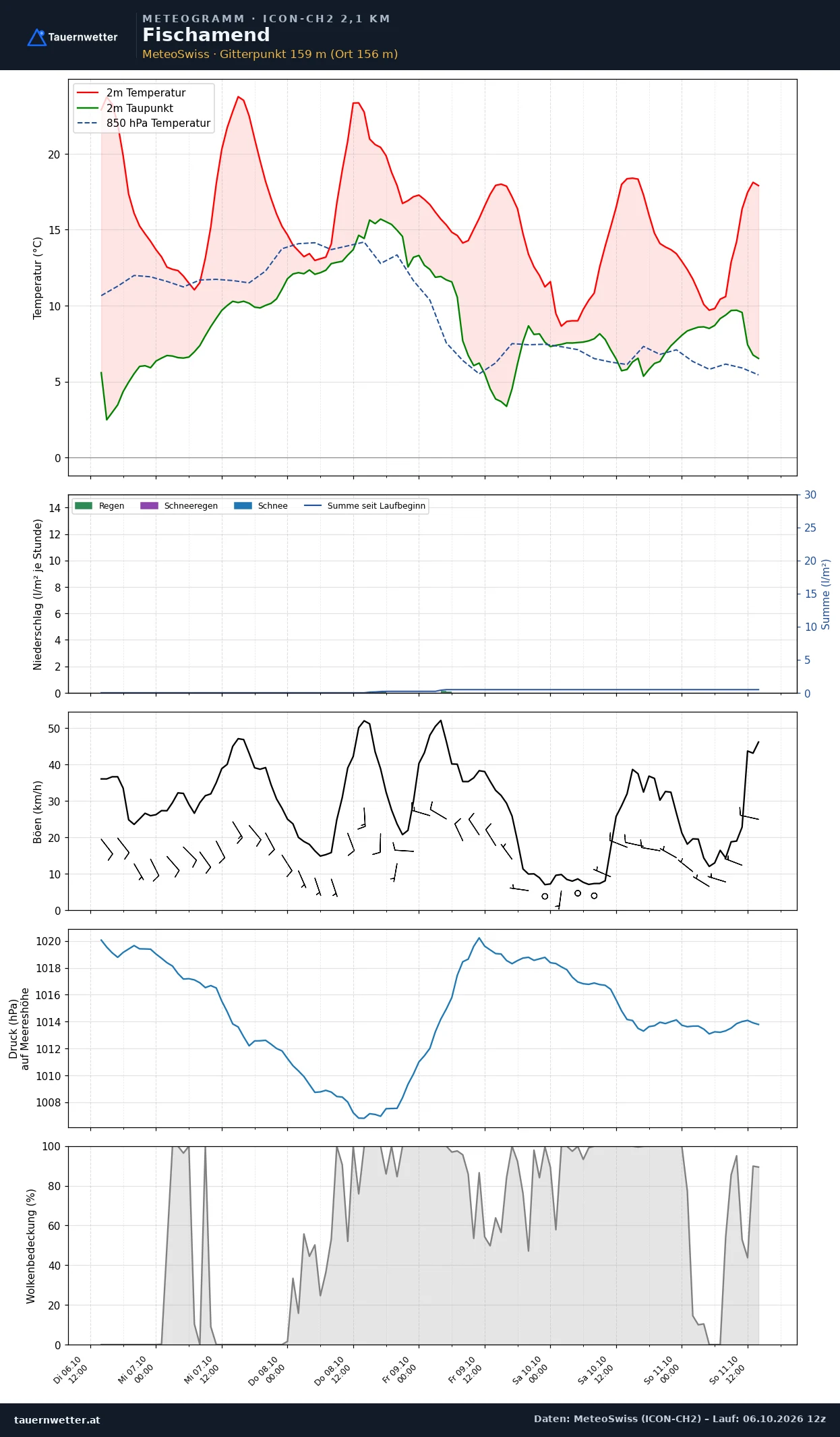 Meteogramm Fischamend ICON-CH2 – Temperatur, Niederschlag, Wind, fünf Tage