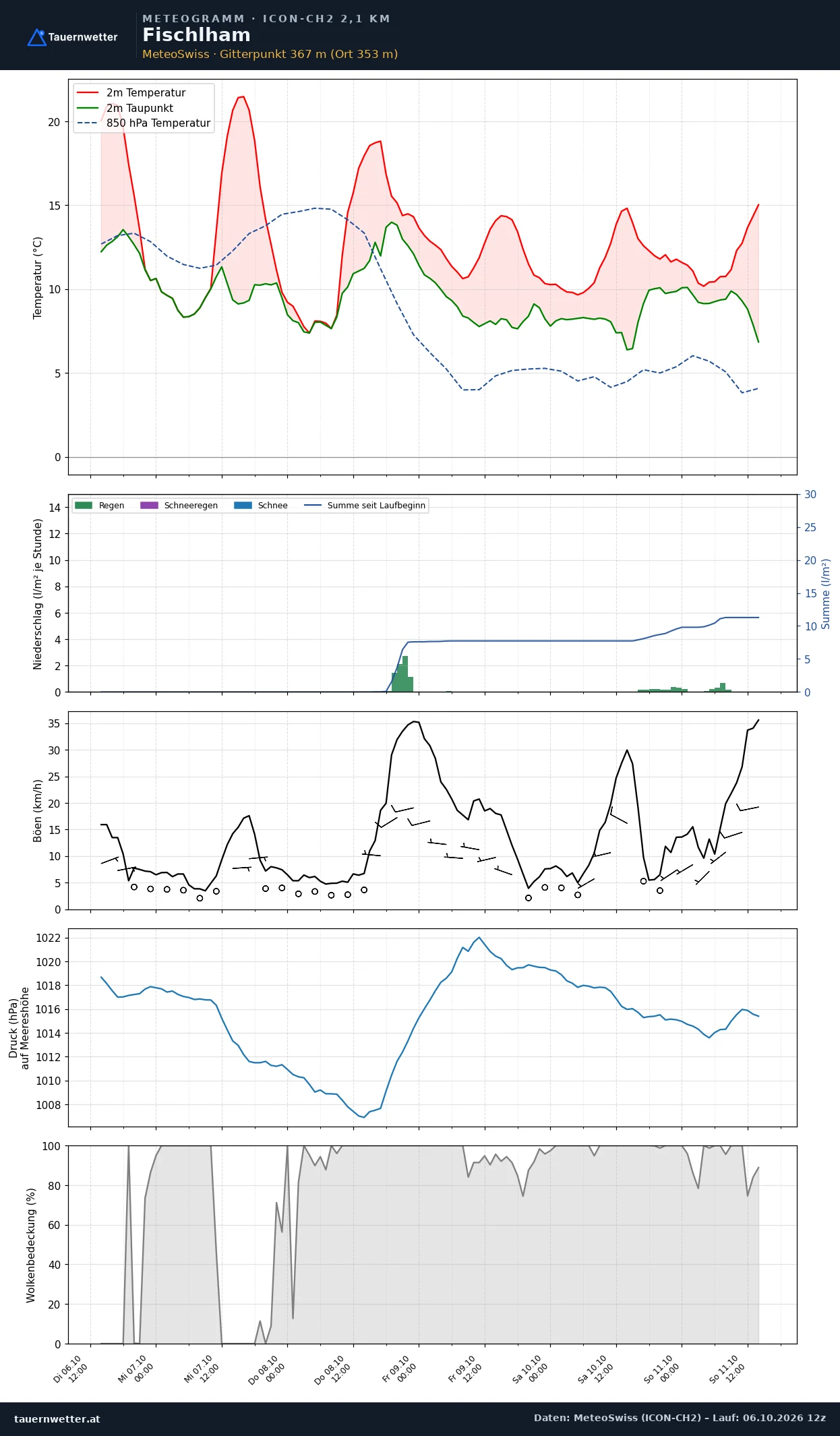 Meteogramm Fischlham ICON-CH2 – Temperatur, Niederschlag, Wind, fünf Tage