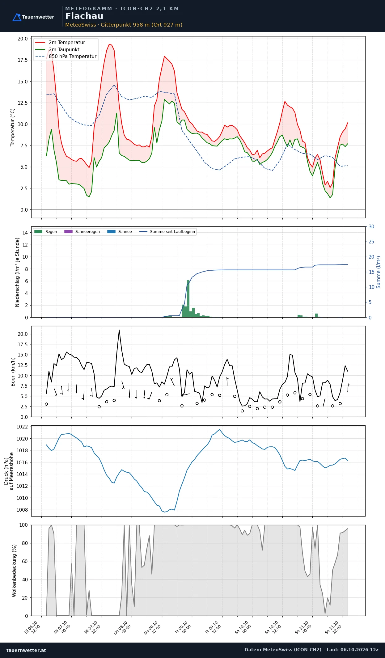 Meteogramm Flachau ICON-CH2 – Temperatur, Niederschlag, Wind, fünf Tage