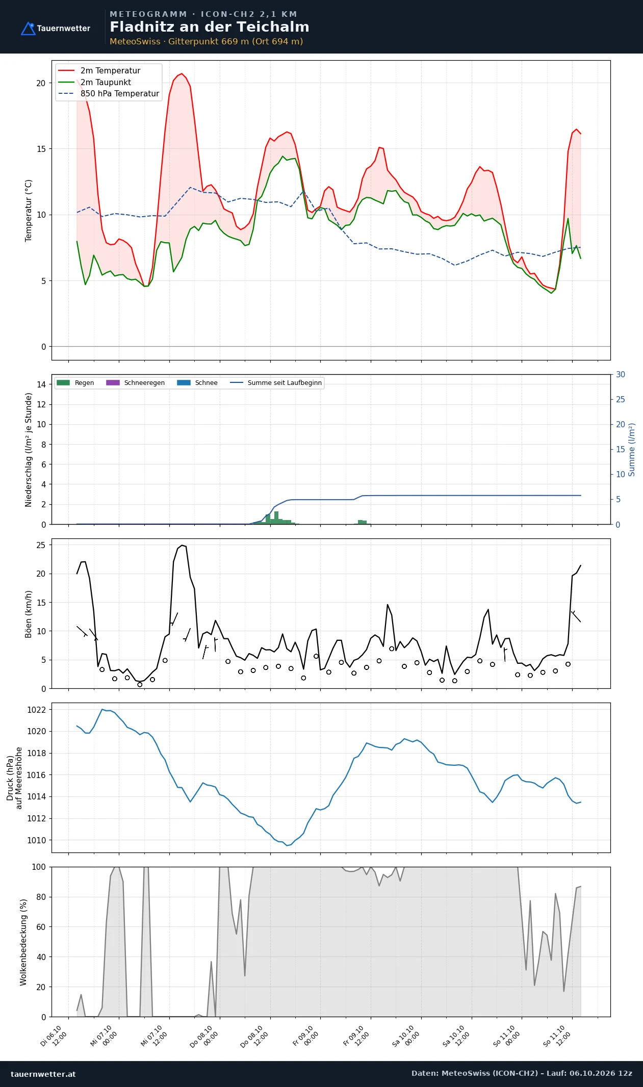 Meteogramm Fladnitz an der Teichalm ICON-CH2 – Temperatur, Niederschlag, Wind, fünf Tage