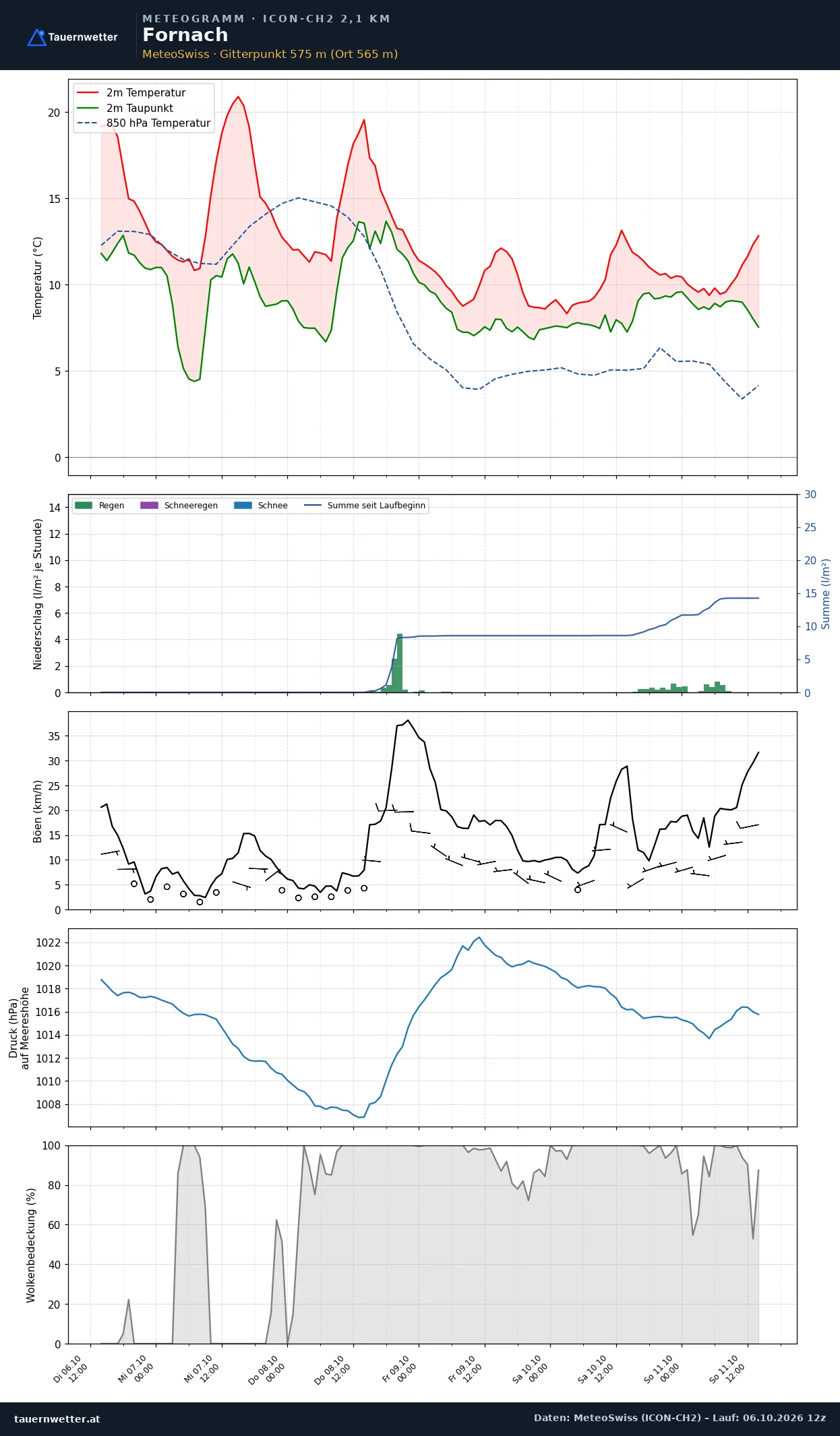 Meteogramm Fornach ICON-CH2 – Temperatur, Niederschlag, Wind, fünf Tage
