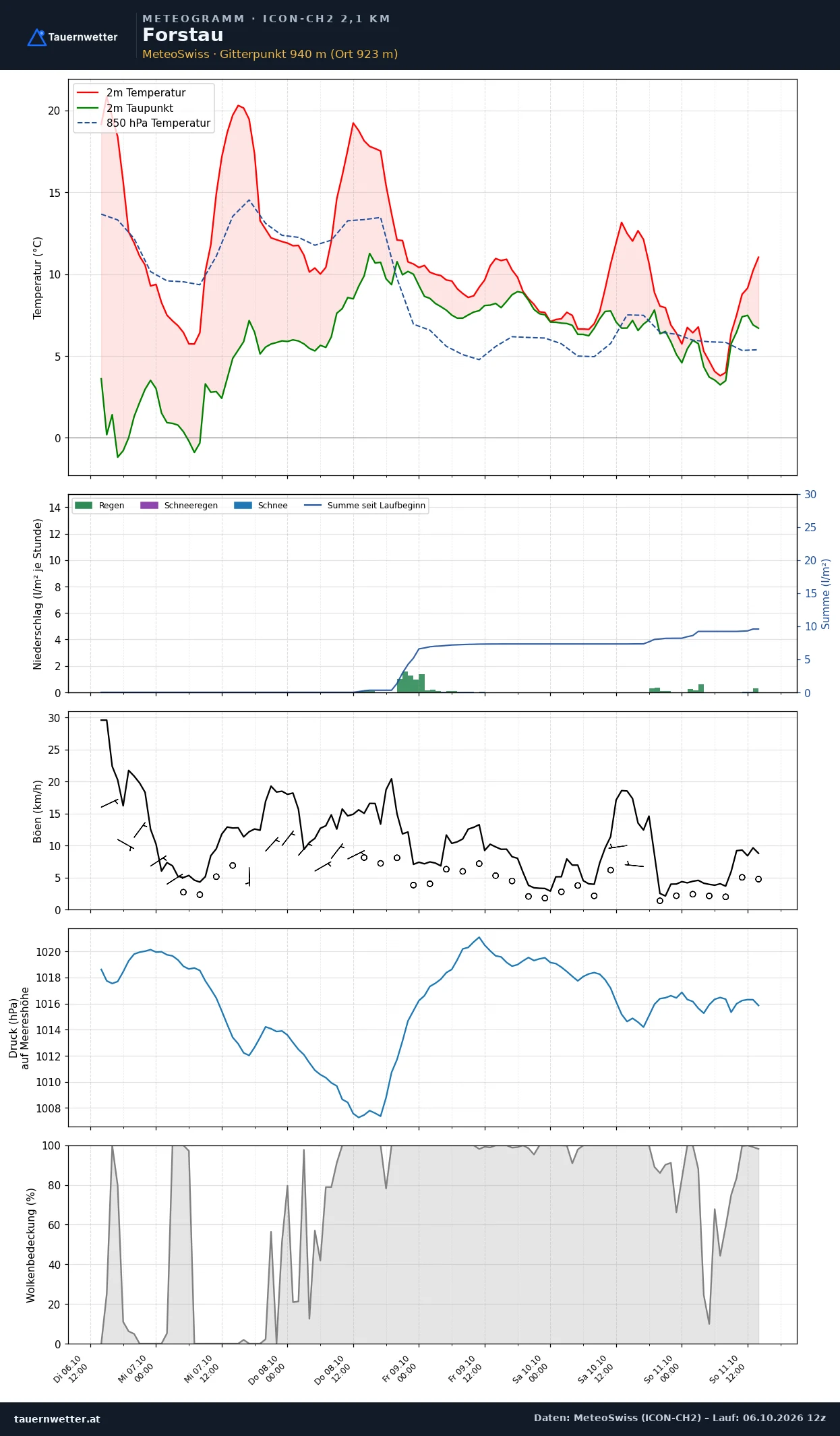 Meteogramm Forstau ICON-CH2 – Temperatur, Niederschlag, Wind, fünf Tage