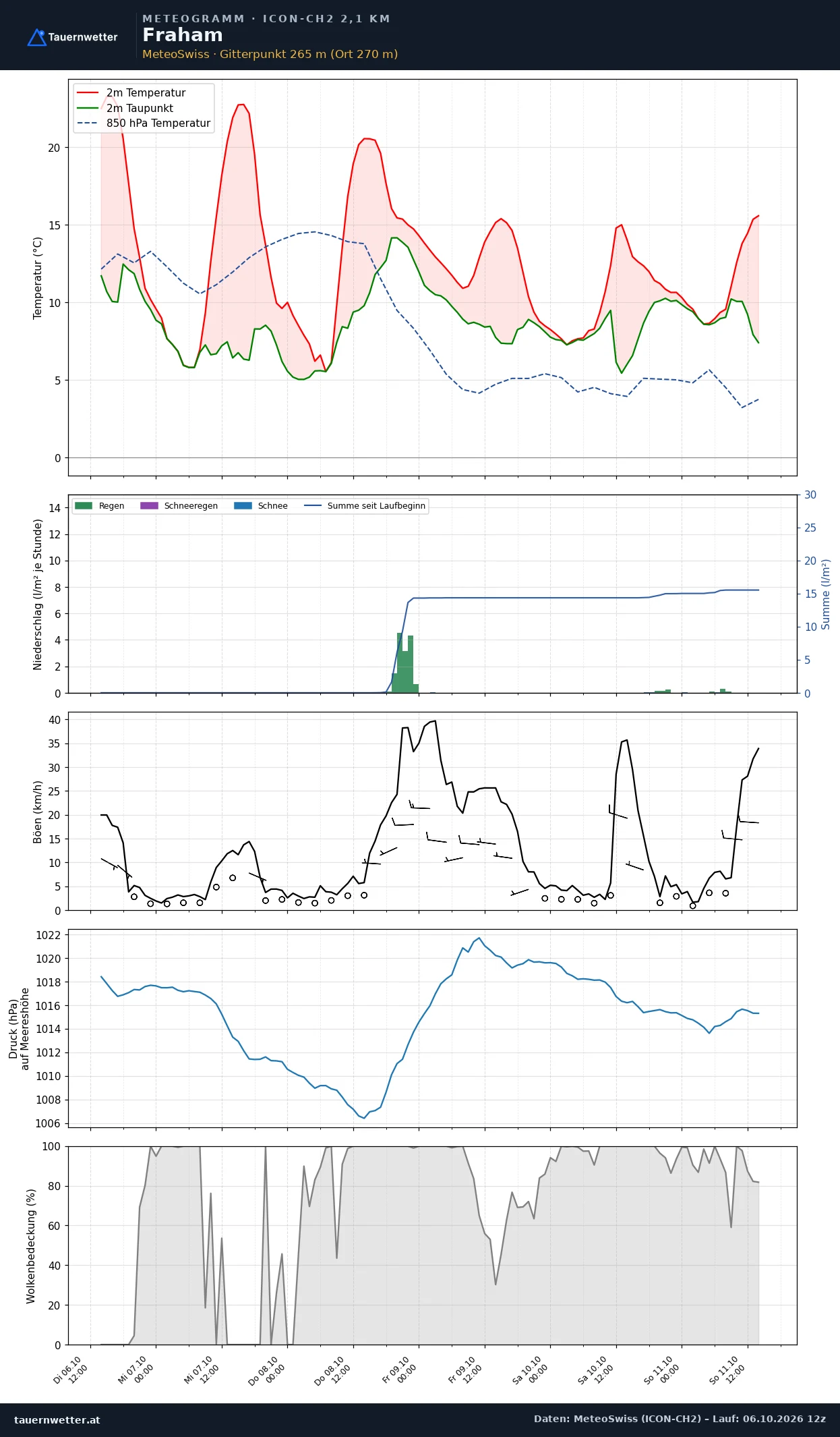 Meteogramm Fraham ICON-CH2 – Temperatur, Niederschlag, Wind, fünf Tage