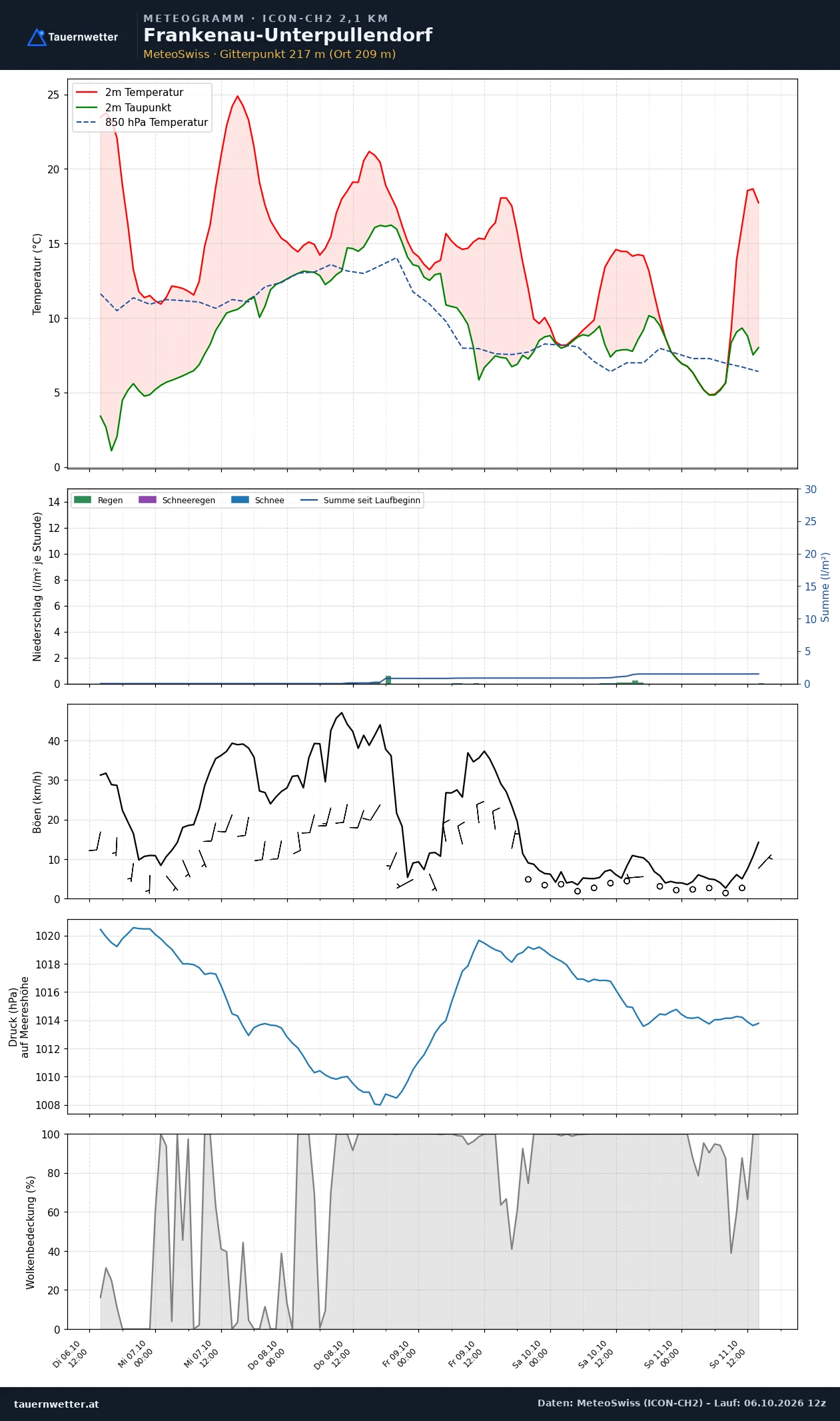 Meteogramm Frankenau-Unterpullendorf ICON-CH2 – Temperatur, Niederschlag, Wind, fünf Tage