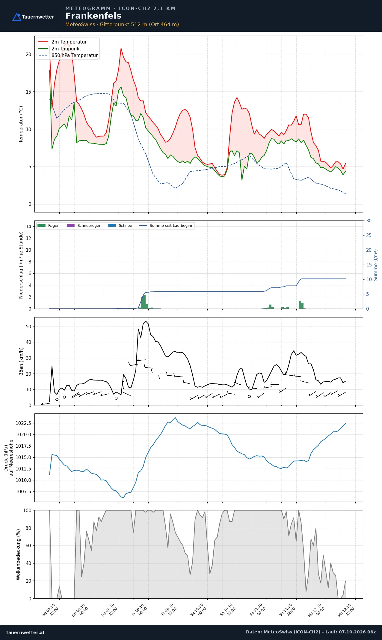 Meteogramm Frankenfels ICON-CH2 – Temperatur, Niederschlag, Wind, fünf Tage