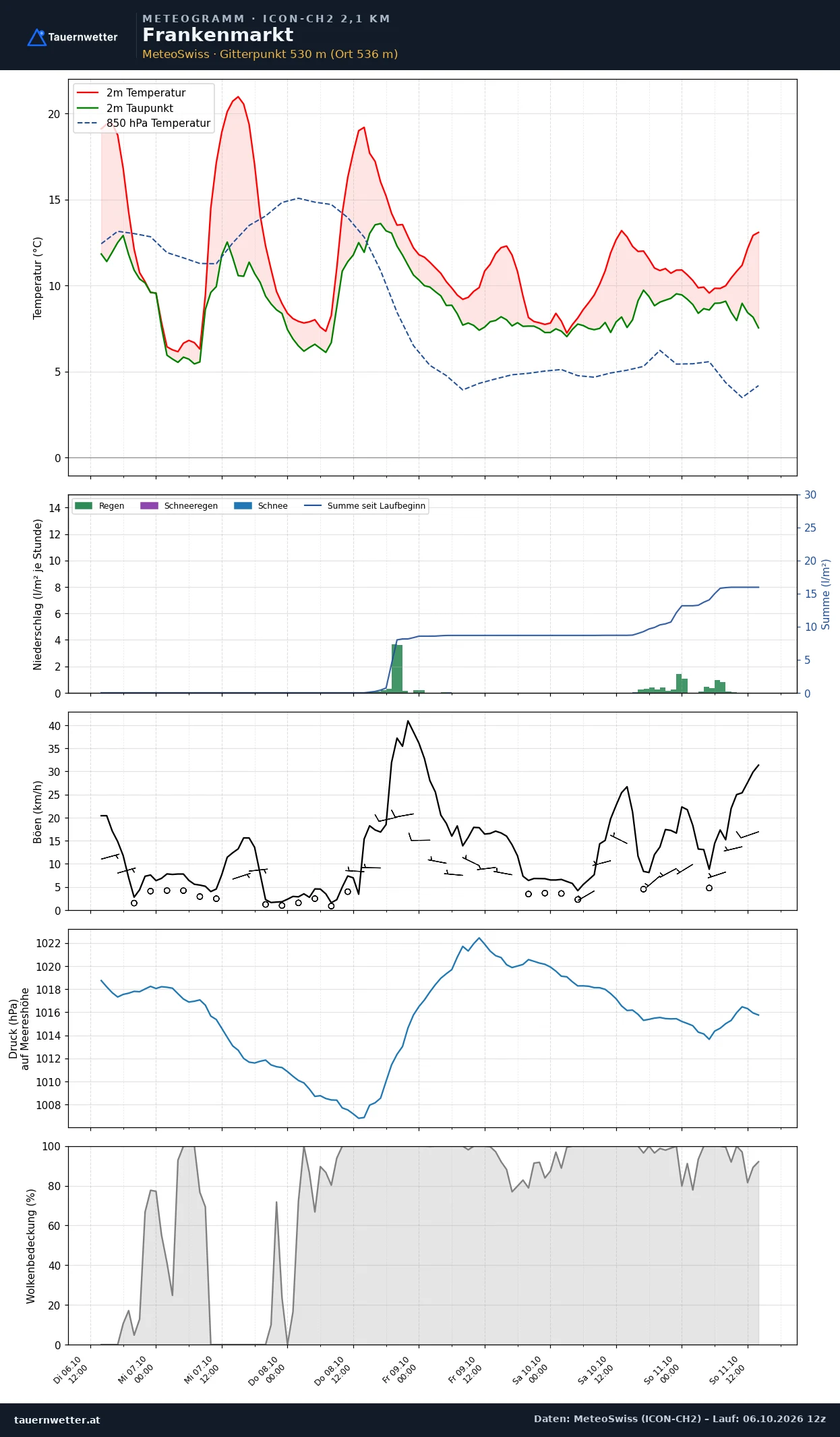 Meteogramm Frankenmarkt ICON-CH2 – Temperatur, Niederschlag, Wind, fünf Tage
