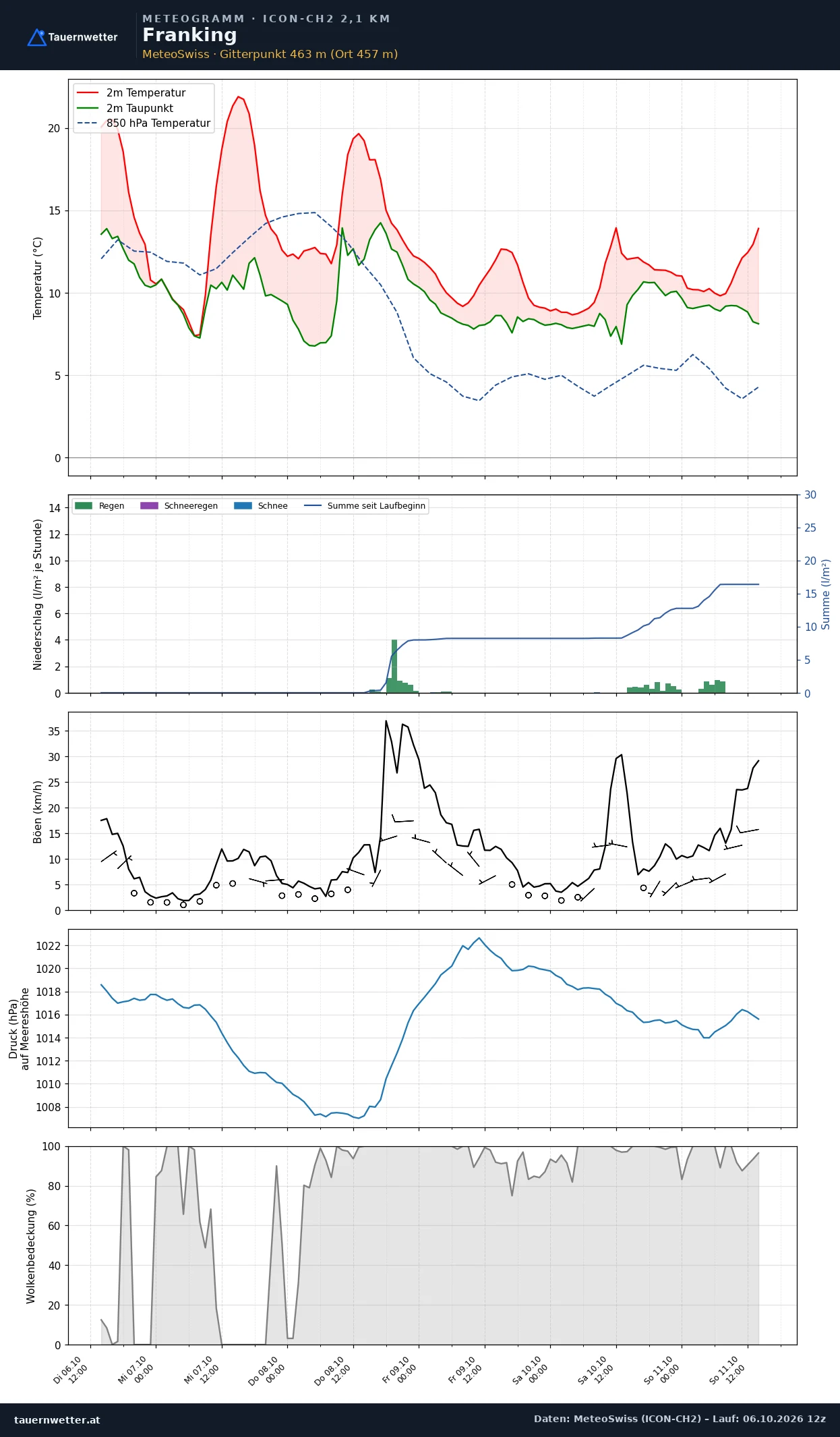 Meteogramm Franking ICON-CH2 – Temperatur, Niederschlag, Wind, fünf Tage