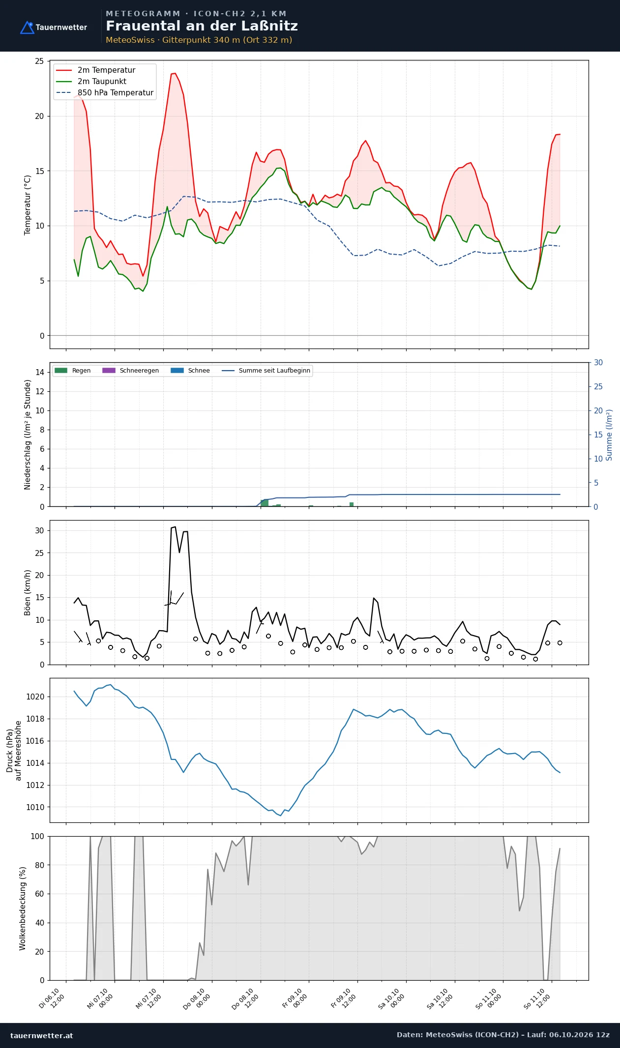 Meteogramm Frauental an der Laßnitz ICON-CH2 – Temperatur, Niederschlag, Wind, fünf Tage
