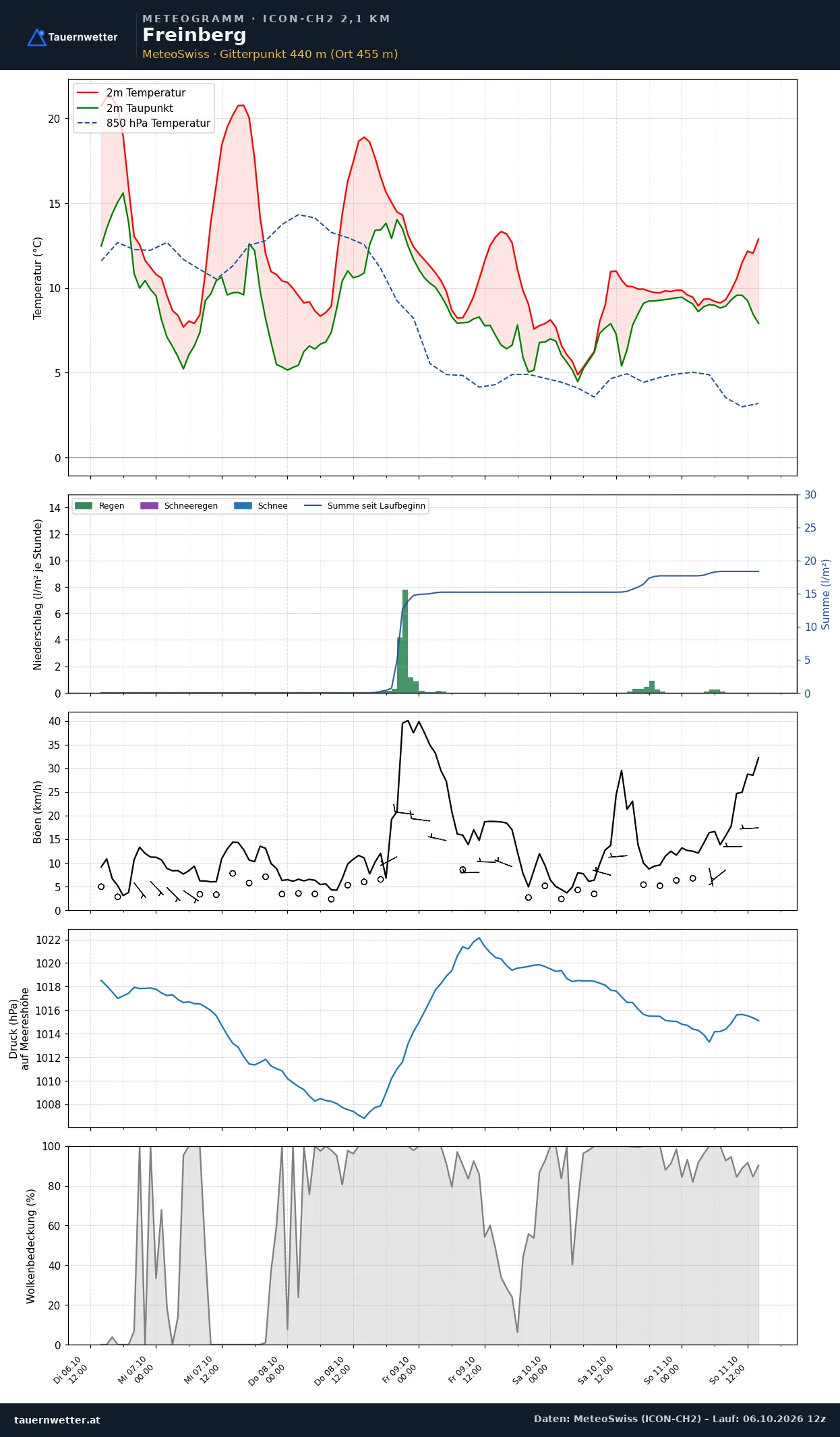 Meteogramm Freinberg ICON-CH2 – Temperatur, Niederschlag, Wind, fünf Tage