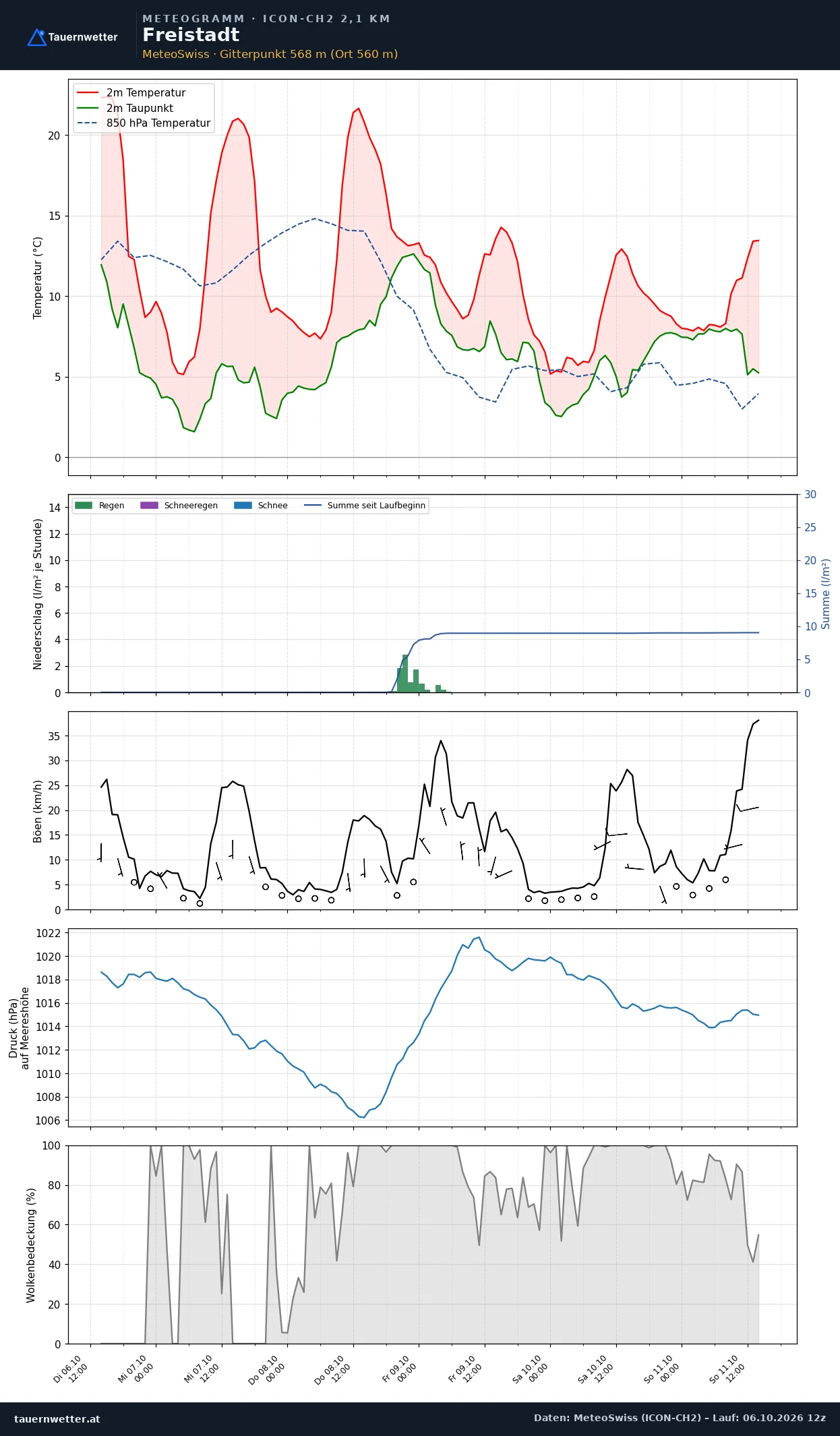 Meteogramm Freistadt ICON-CH2 – Temperatur, Niederschlag, Wind, fünf Tage