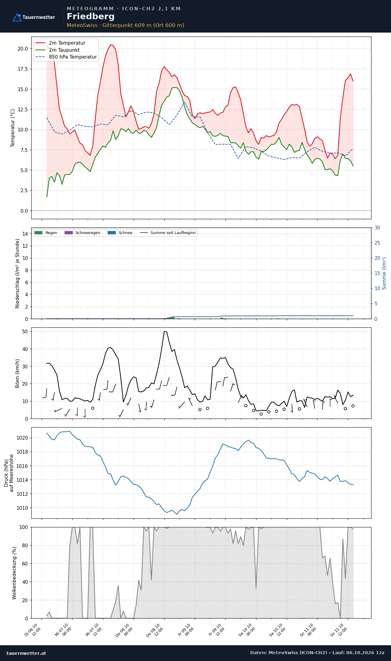 Meteogramm Friedberg ICON-CH2 – Temperatur, Niederschlag, Wind, fünf Tage