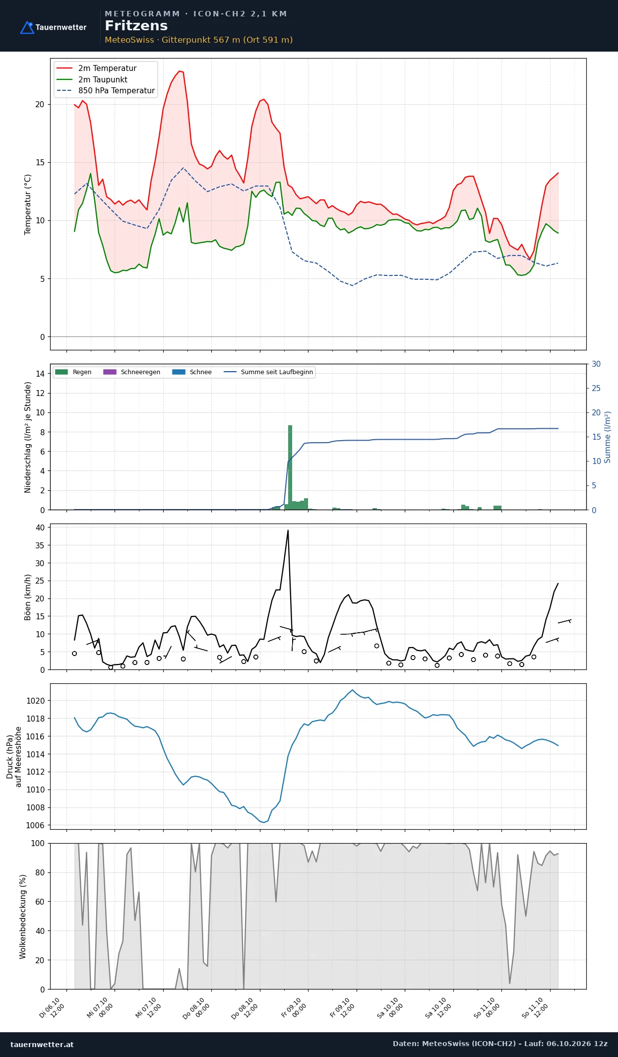 Meteogramm Fritzens ICON-CH2 – Temperatur, Niederschlag, Wind, fünf Tage