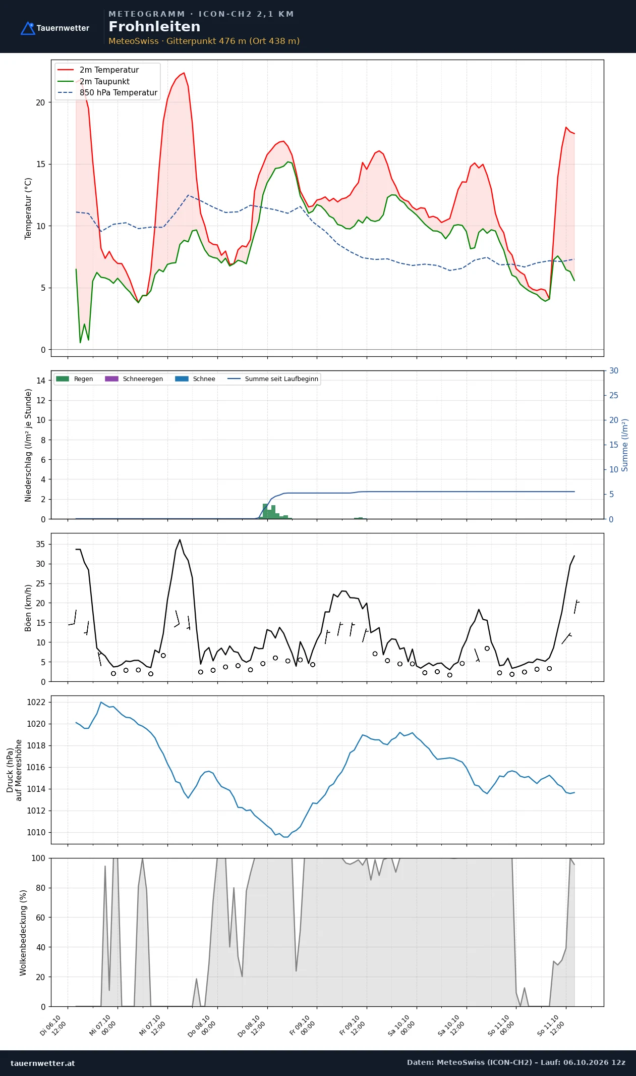 Meteogramm Frohnleiten ICON-CH2 – Temperatur, Niederschlag, Wind, fünf Tage
