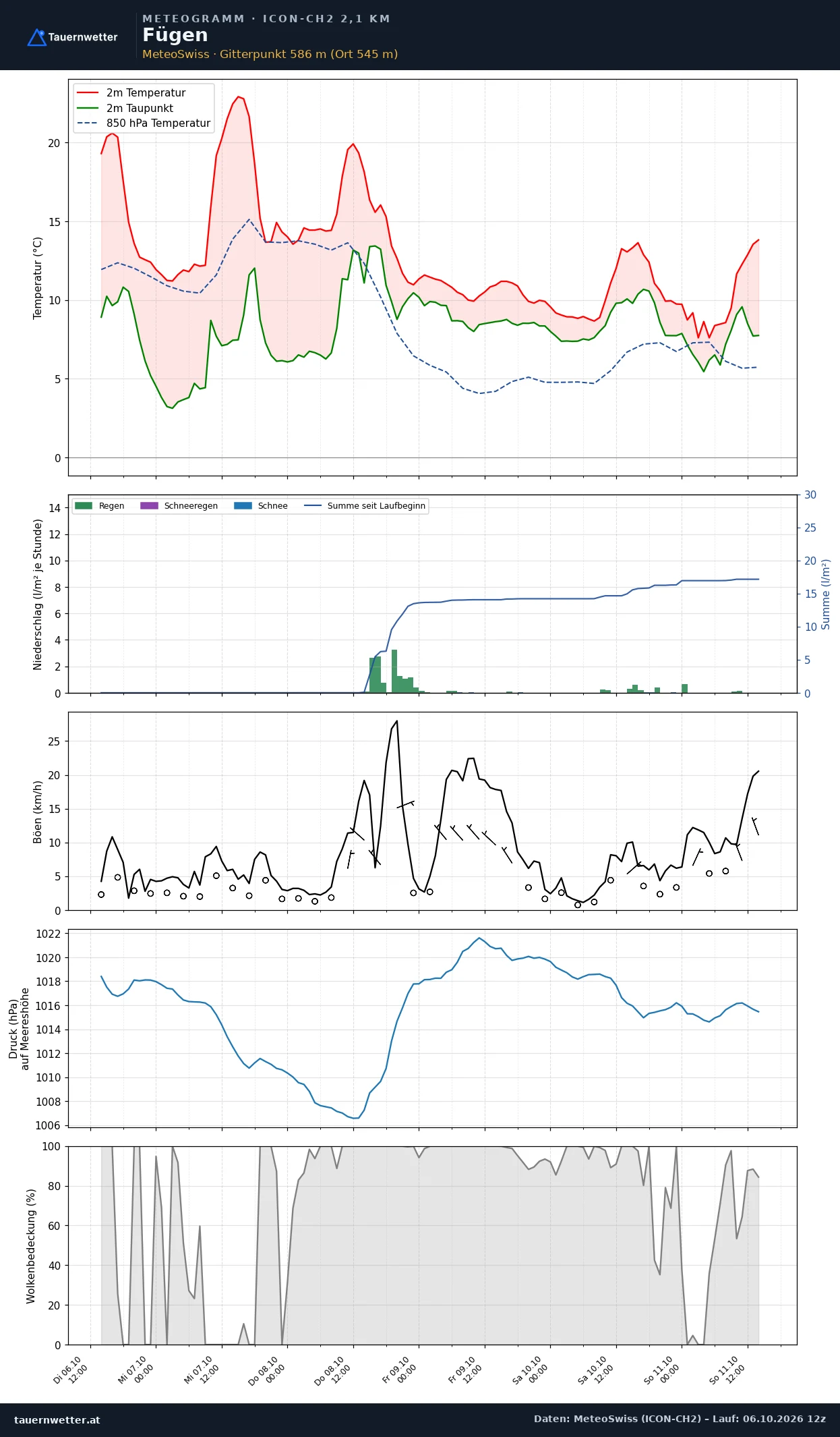 Meteogramm Fügen ICON-CH2 – Temperatur, Niederschlag, Wind, fünf Tage