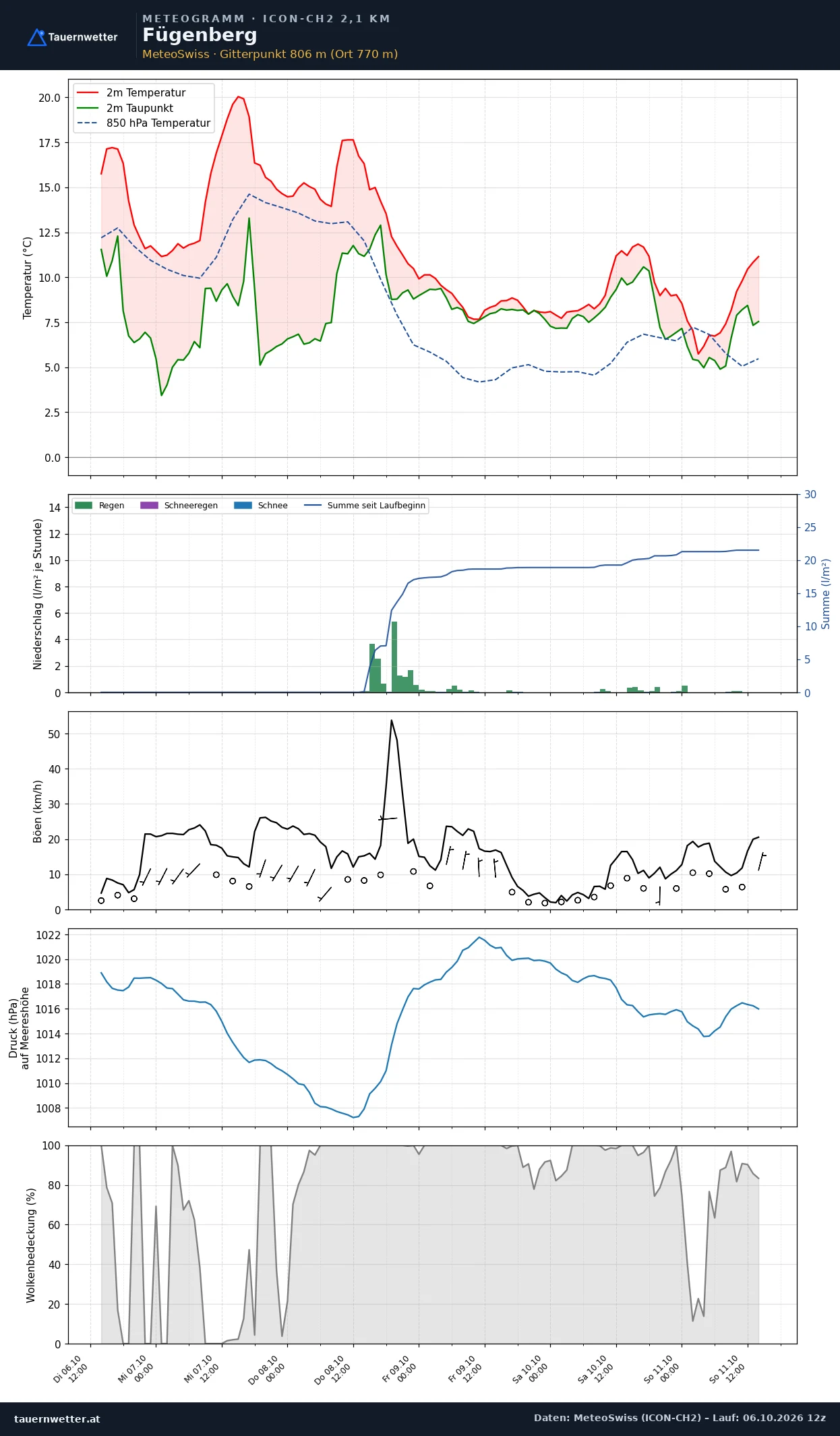 Meteogramm Fügenberg ICON-CH2 – Temperatur, Niederschlag, Wind, fünf Tage
