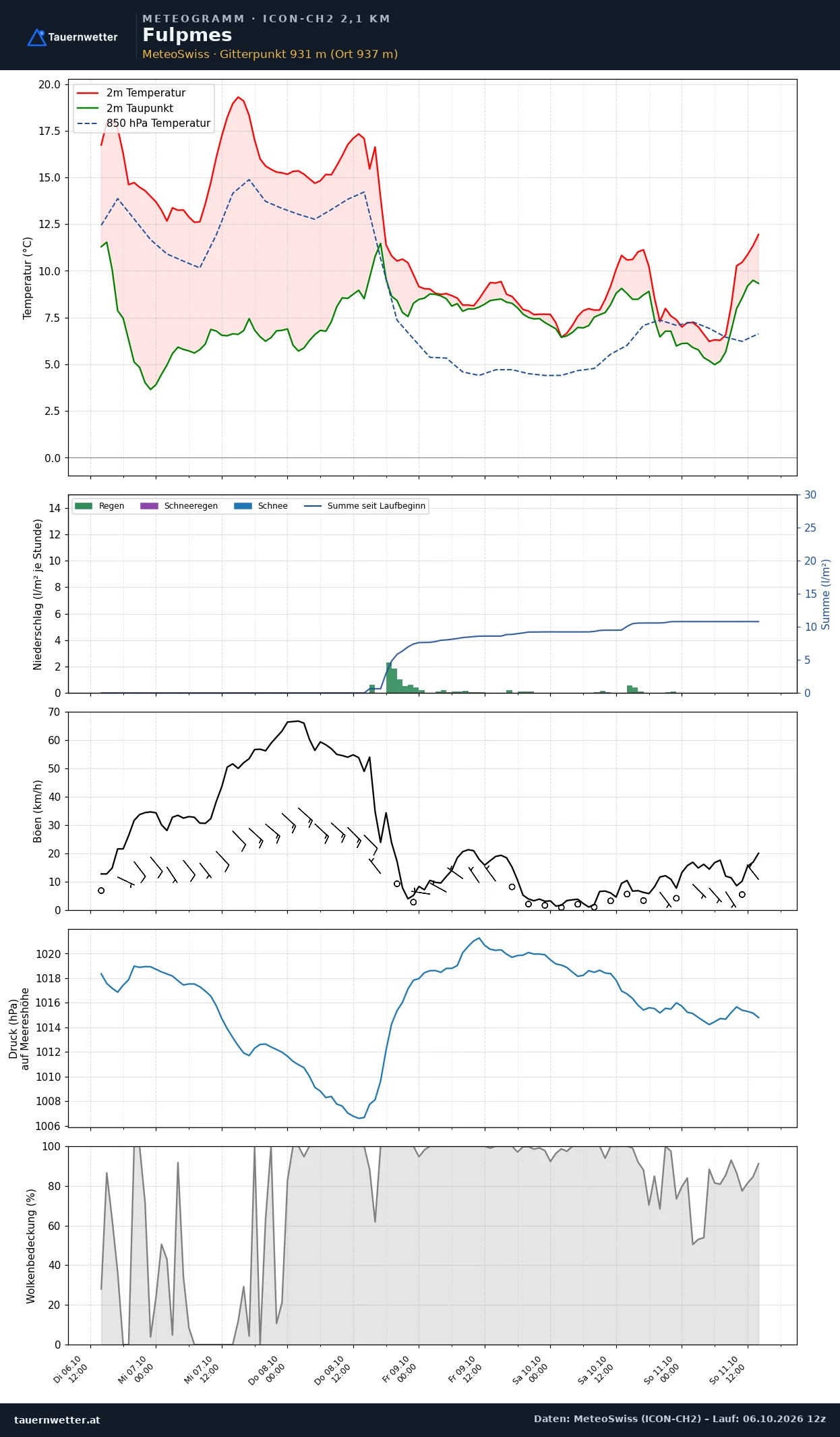 Meteogramm Fulpmes ICON-CH2 – Temperatur, Niederschlag, Wind, fünf Tage