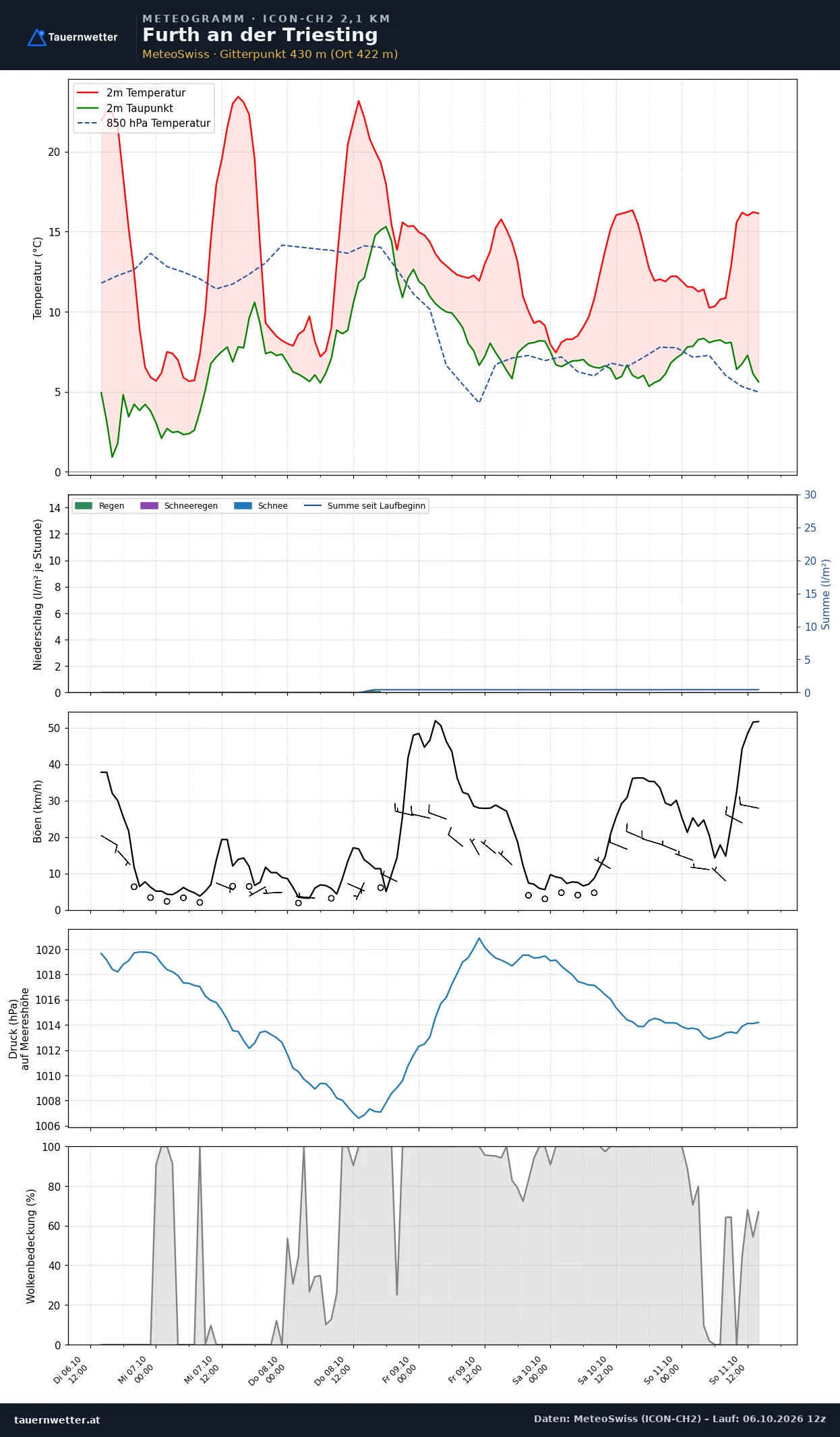 Meteogramm Furth an der Triesting ICON-CH2 – Temperatur, Niederschlag, Wind, fünf Tage
