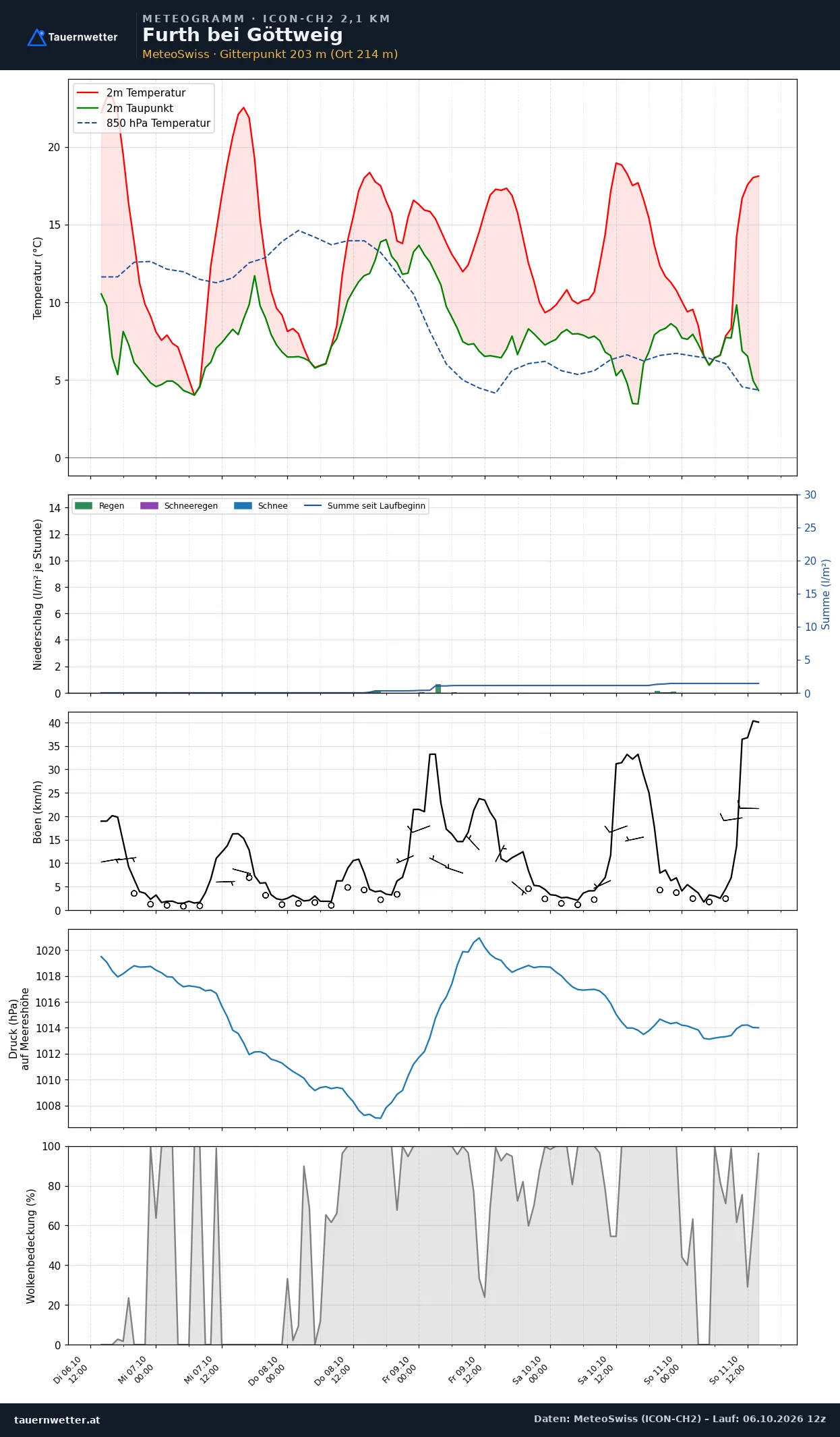 Meteogramm Furth bei Göttweig ICON-CH2 – Temperatur, Niederschlag, Wind, fünf Tage
