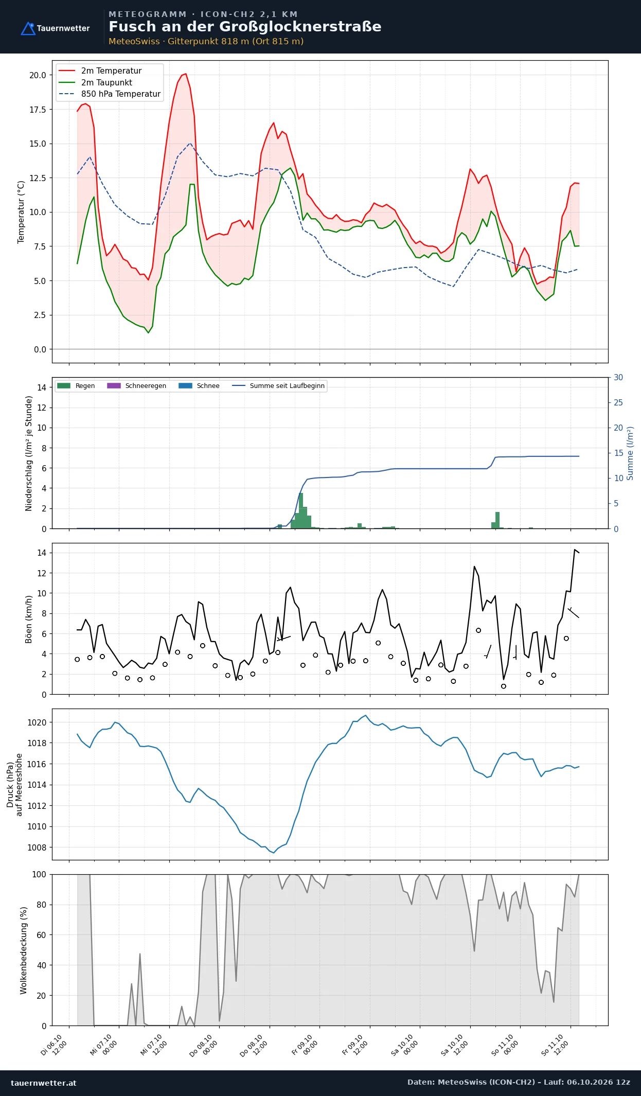 Meteogramm Fusch an der Großglocknerstraße ICON-CH2 – Temperatur, Niederschlag, Wind, fünf Tage