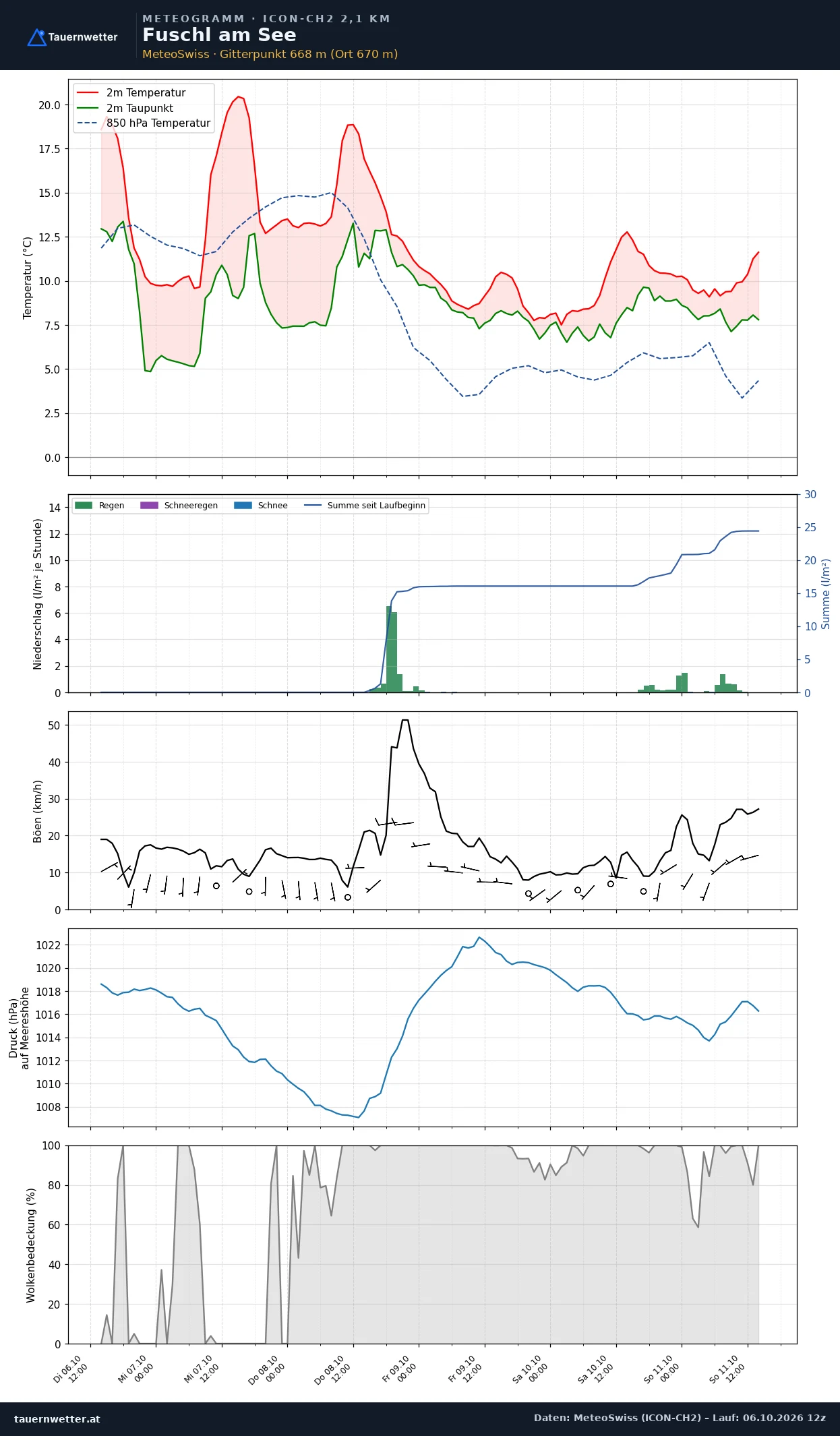 Meteogramm Fuschl am See ICON-CH2 – Temperatur, Niederschlag, Wind, fünf Tage