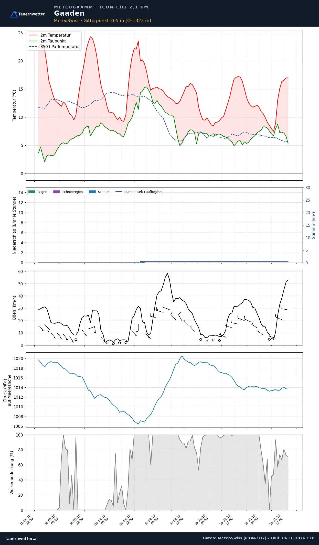 Meteogramm Gaaden ICON-CH2 – Temperatur, Niederschlag, Wind, fünf Tage