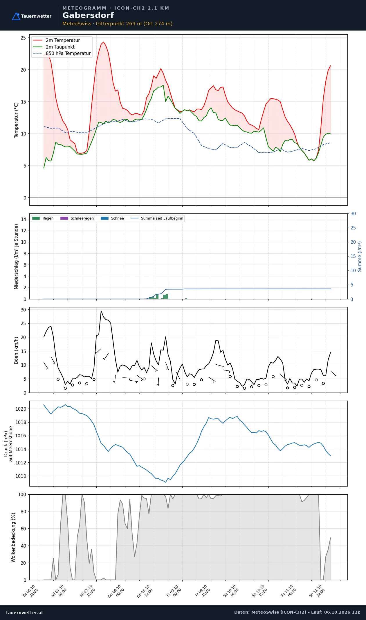 Meteogramm Gabersdorf ICON-CH2 – Temperatur, Niederschlag, Wind, fünf Tage