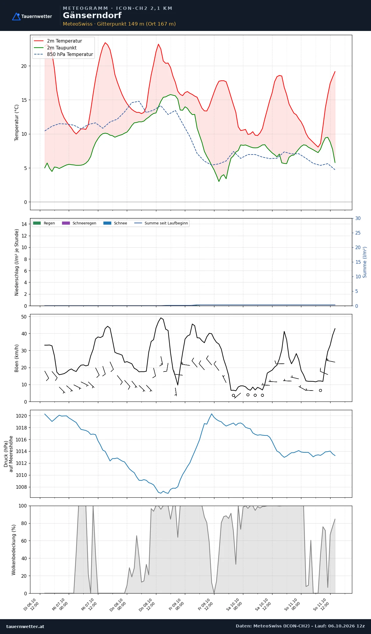 Meteogramm Gänserndorf ICON-CH2 – Temperatur, Niederschlag, Wind, fünf Tage