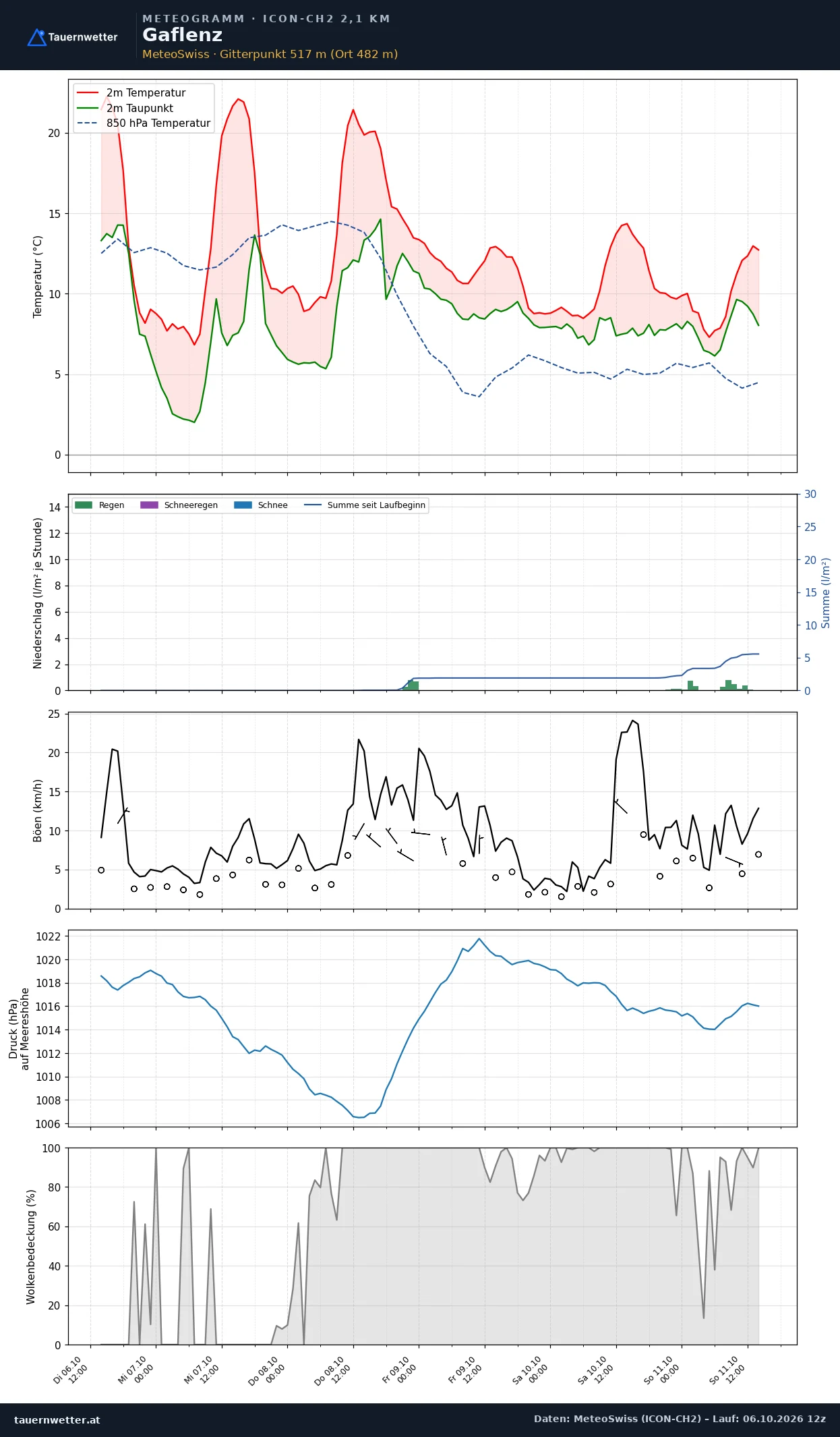 Meteogramm Gaflenz ICON-CH2 – Temperatur, Niederschlag, Wind, fünf Tage