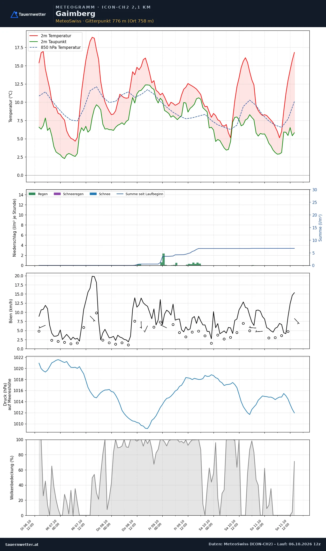 Meteogramm Gaimberg ICON-CH2 – Temperatur, Niederschlag, Wind, fünf Tage
